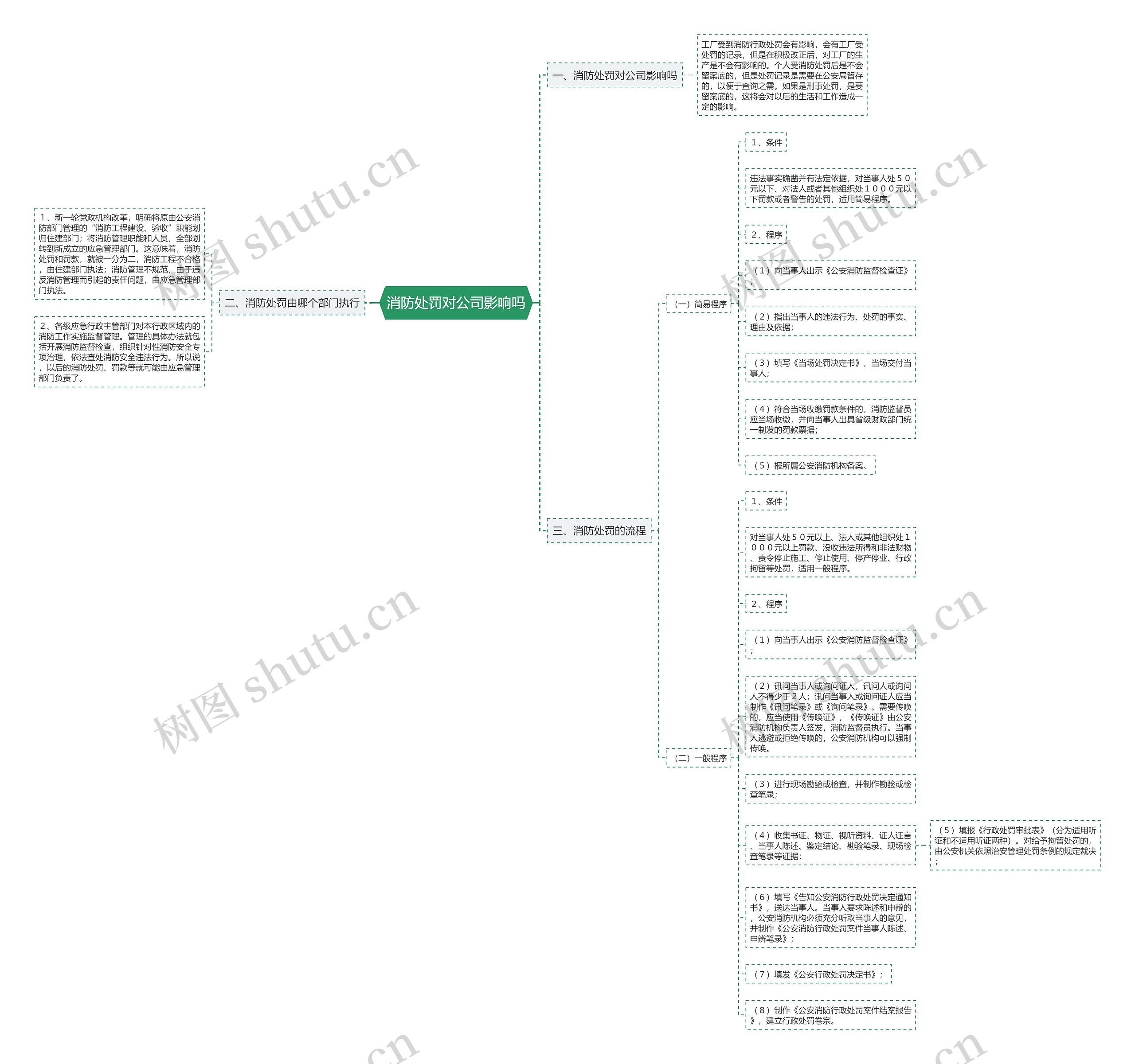 消防处罚对公司影响吗思维导图