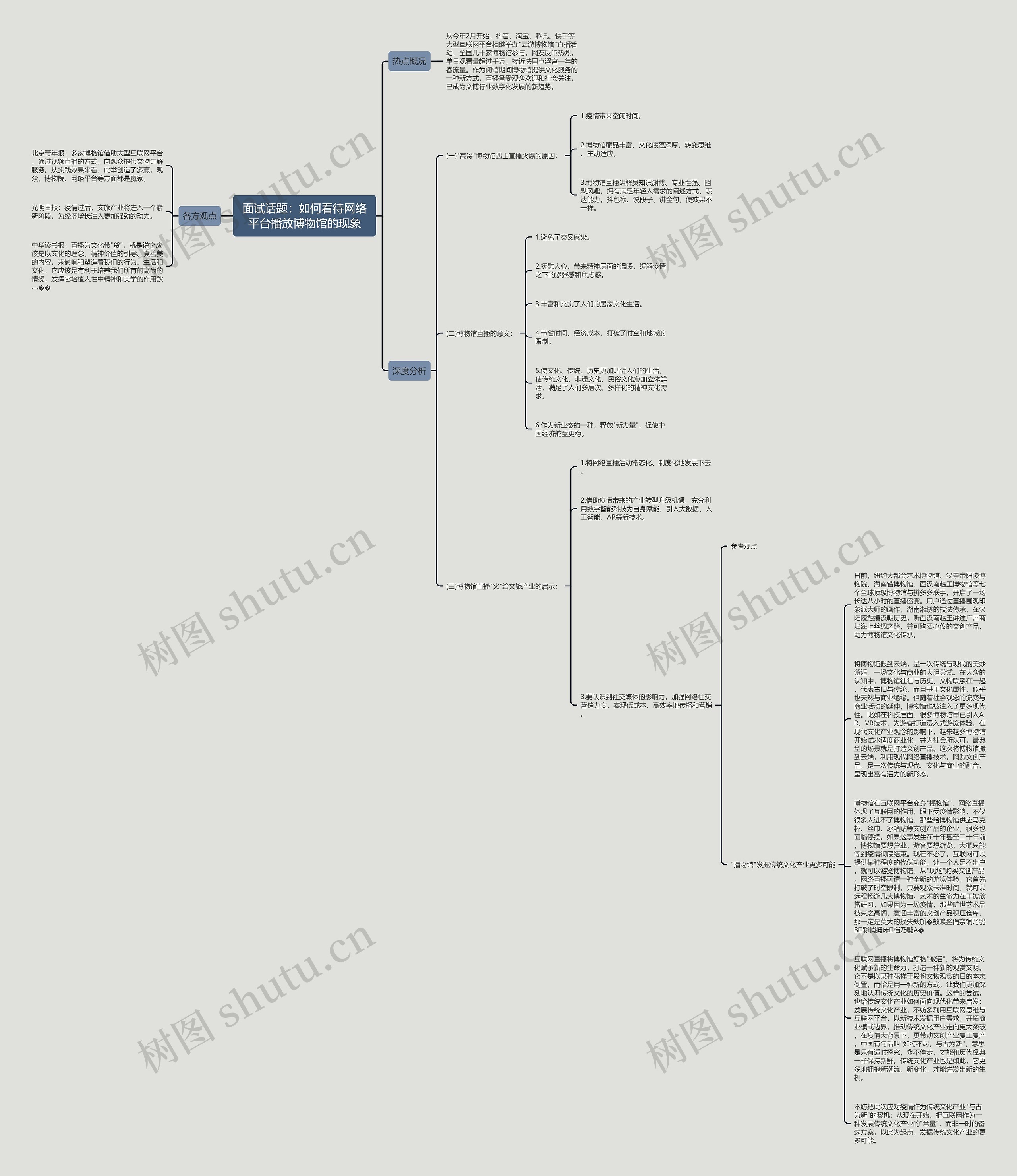 面试话题：如何看待网络平台播放博物馆的现象思维导图