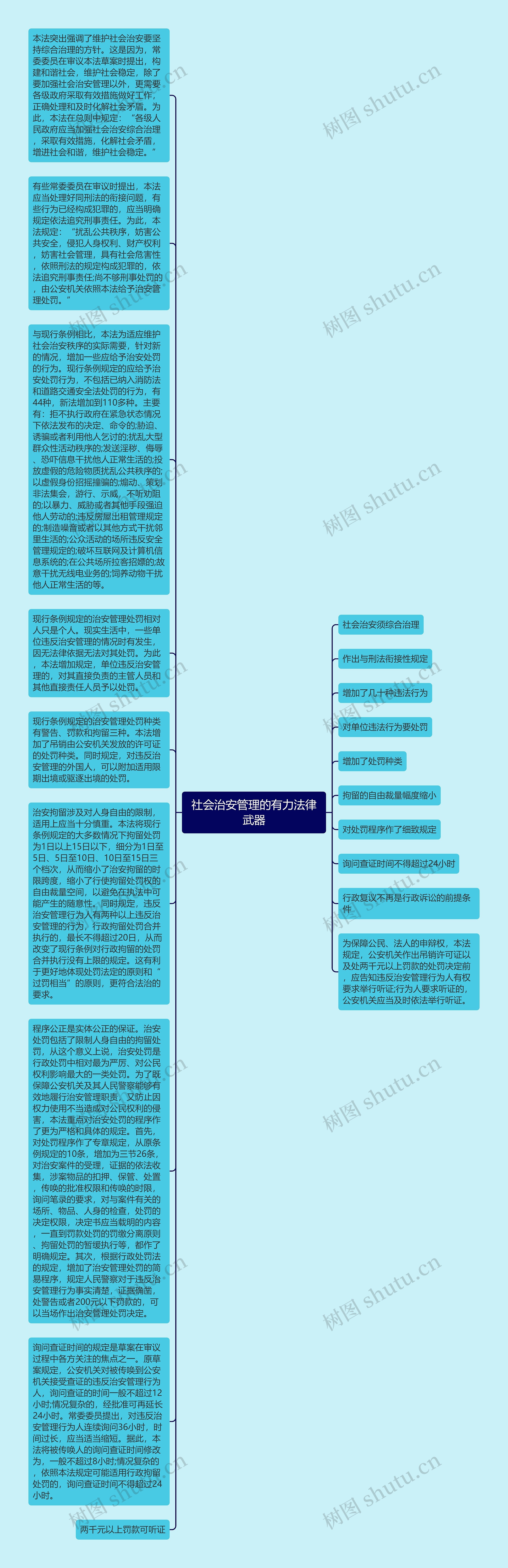 社会治安管理的有力法律武器思维导图