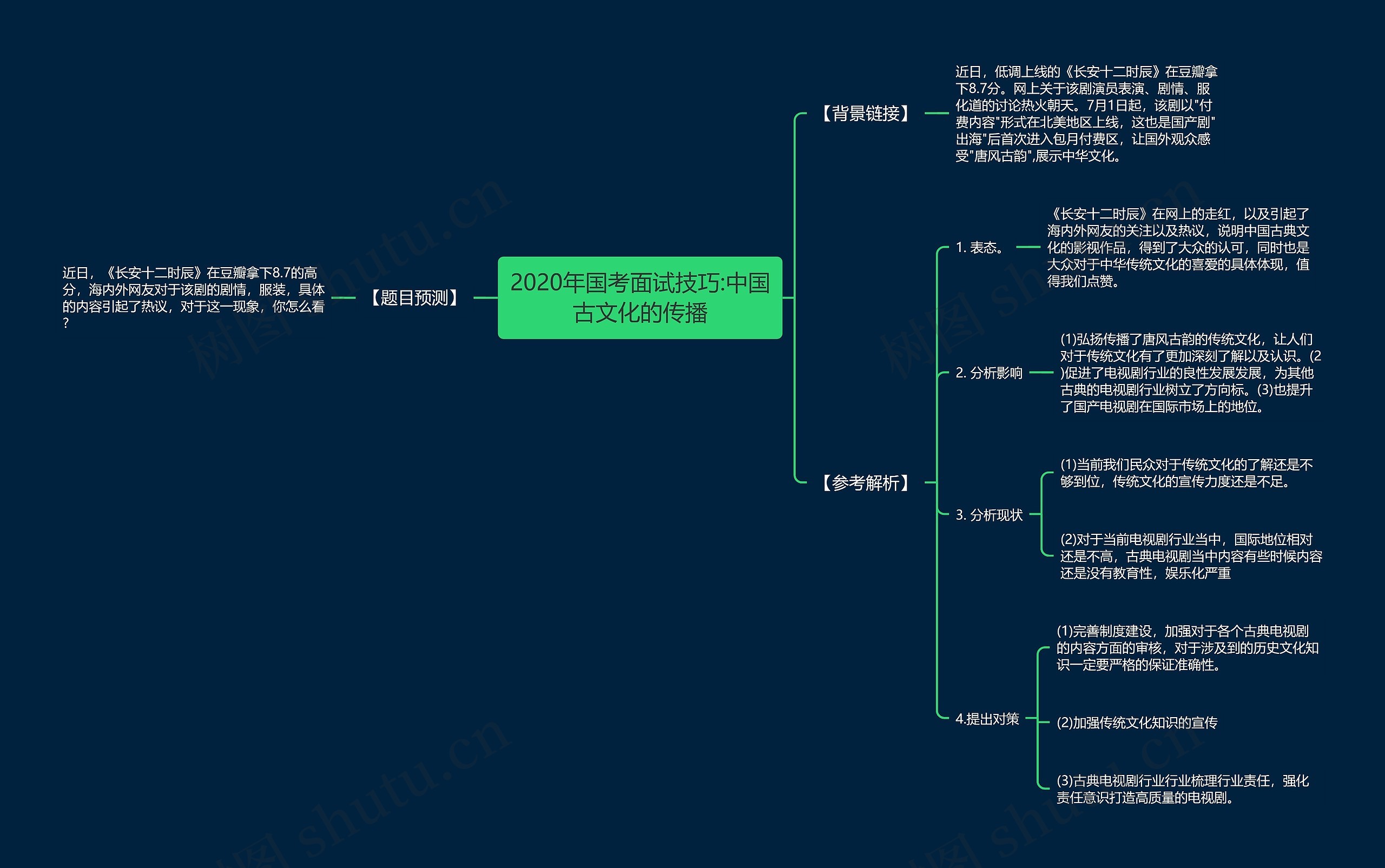 2020年国考面试技巧:中国古文化的传播思维导图