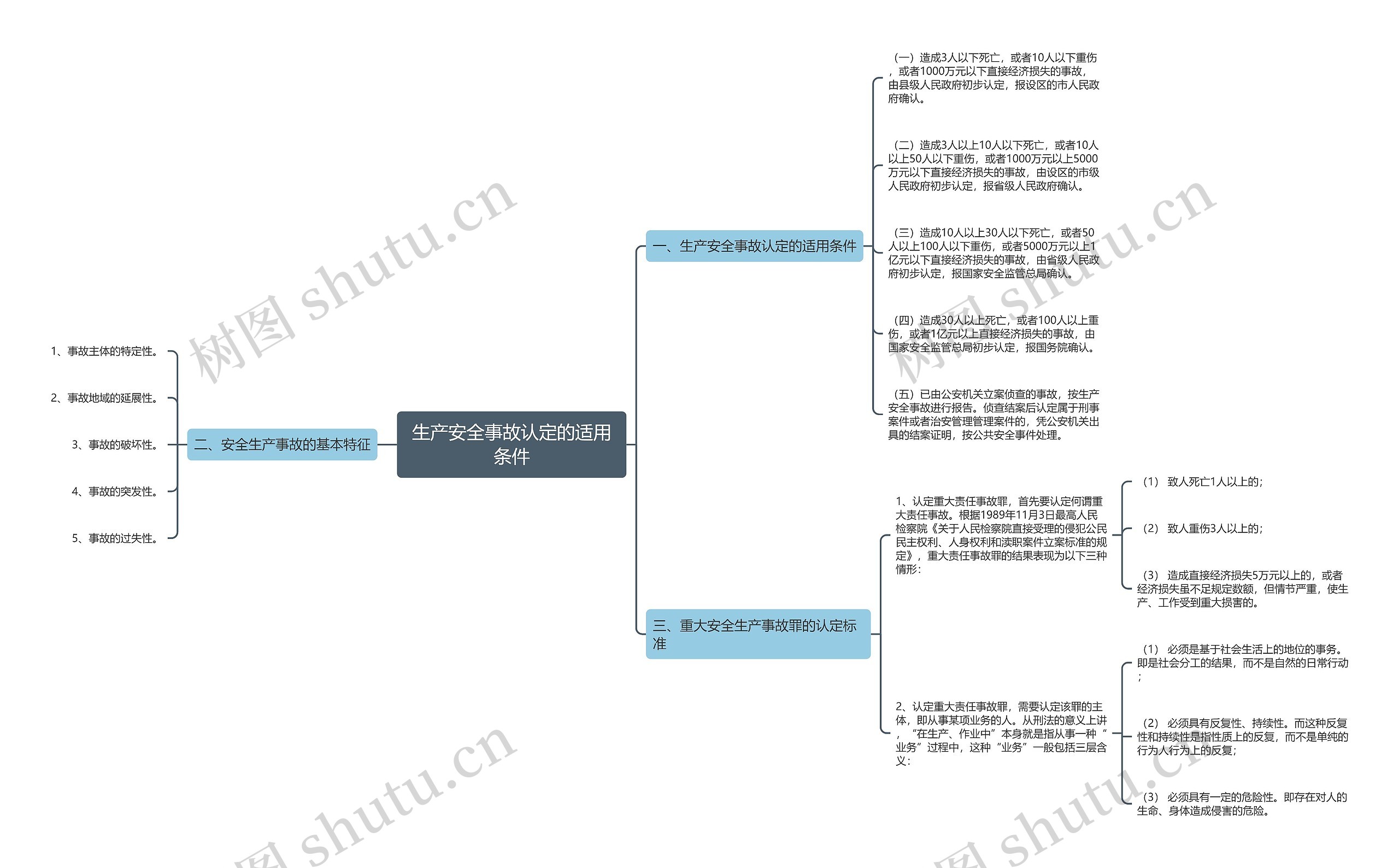 生产安全事故认定的适用条件思维导图