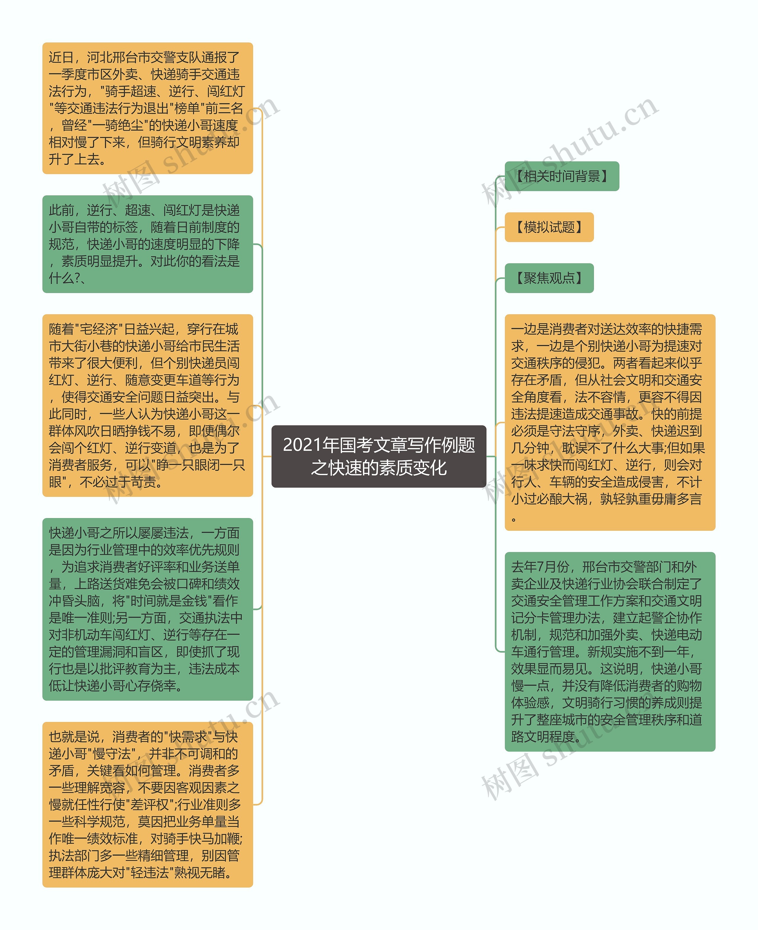 2021年国考文章写作例题之快速的素质变化思维导图