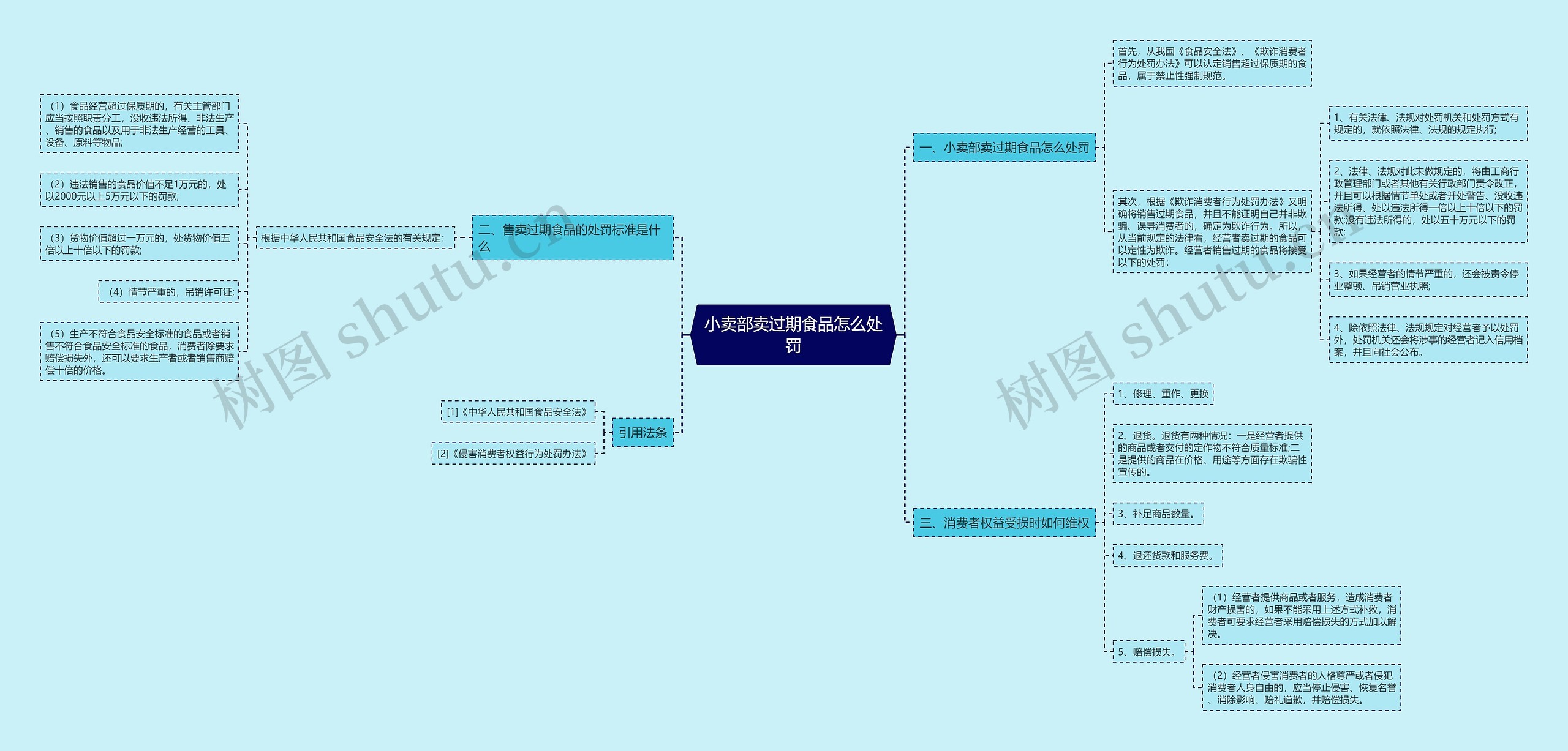 小卖部卖过期食品怎么处罚思维导图