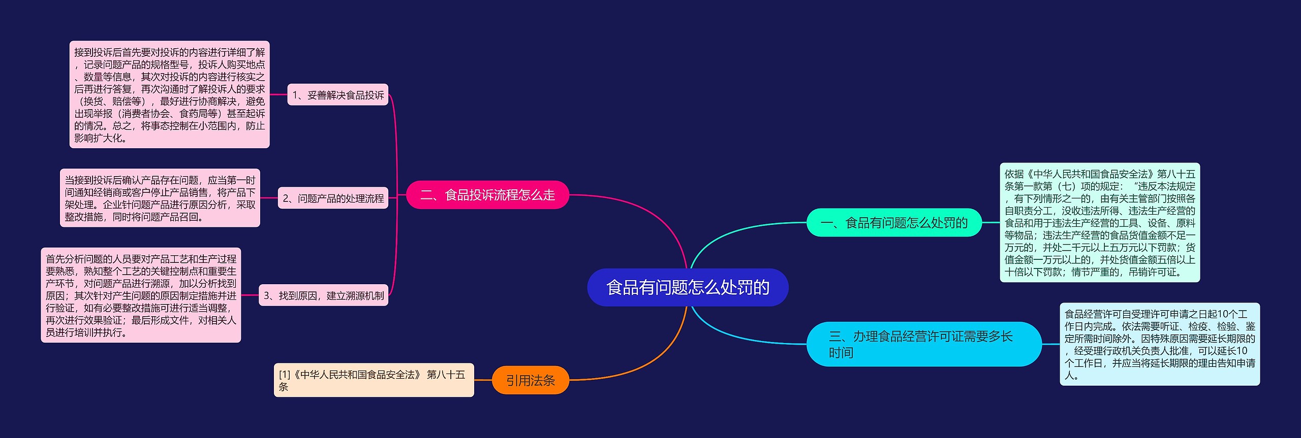 食品有问题怎么处罚的思维导图