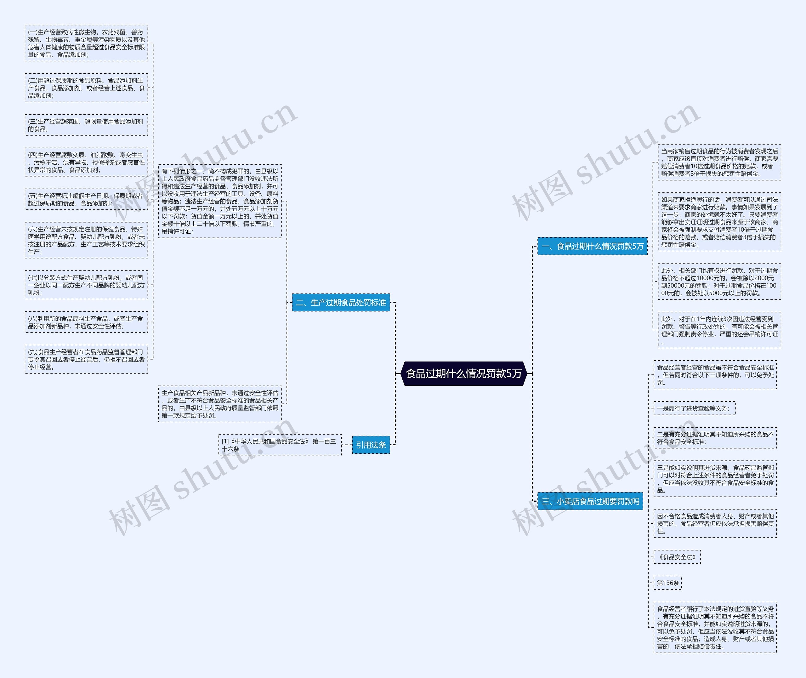 食品过期什么情况罚款5万思维导图