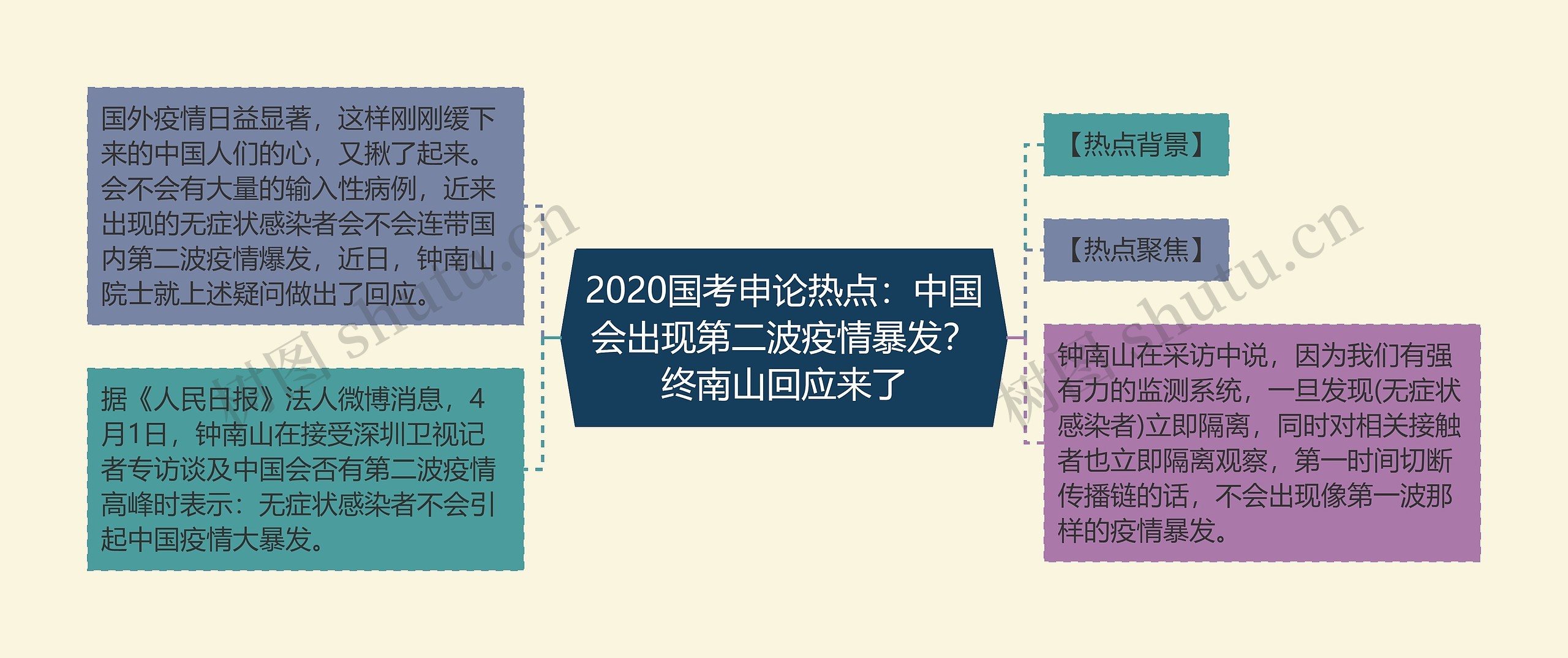 2020国考申论热点：中国会出现第二波疫情暴发？终南山回应来了思维导图