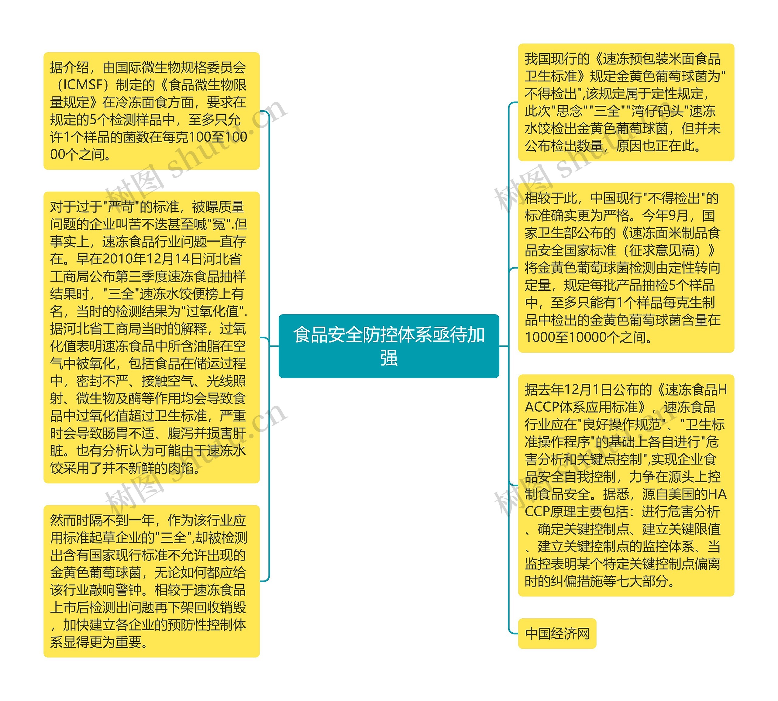 食品安全防控体系亟待加强思维导图