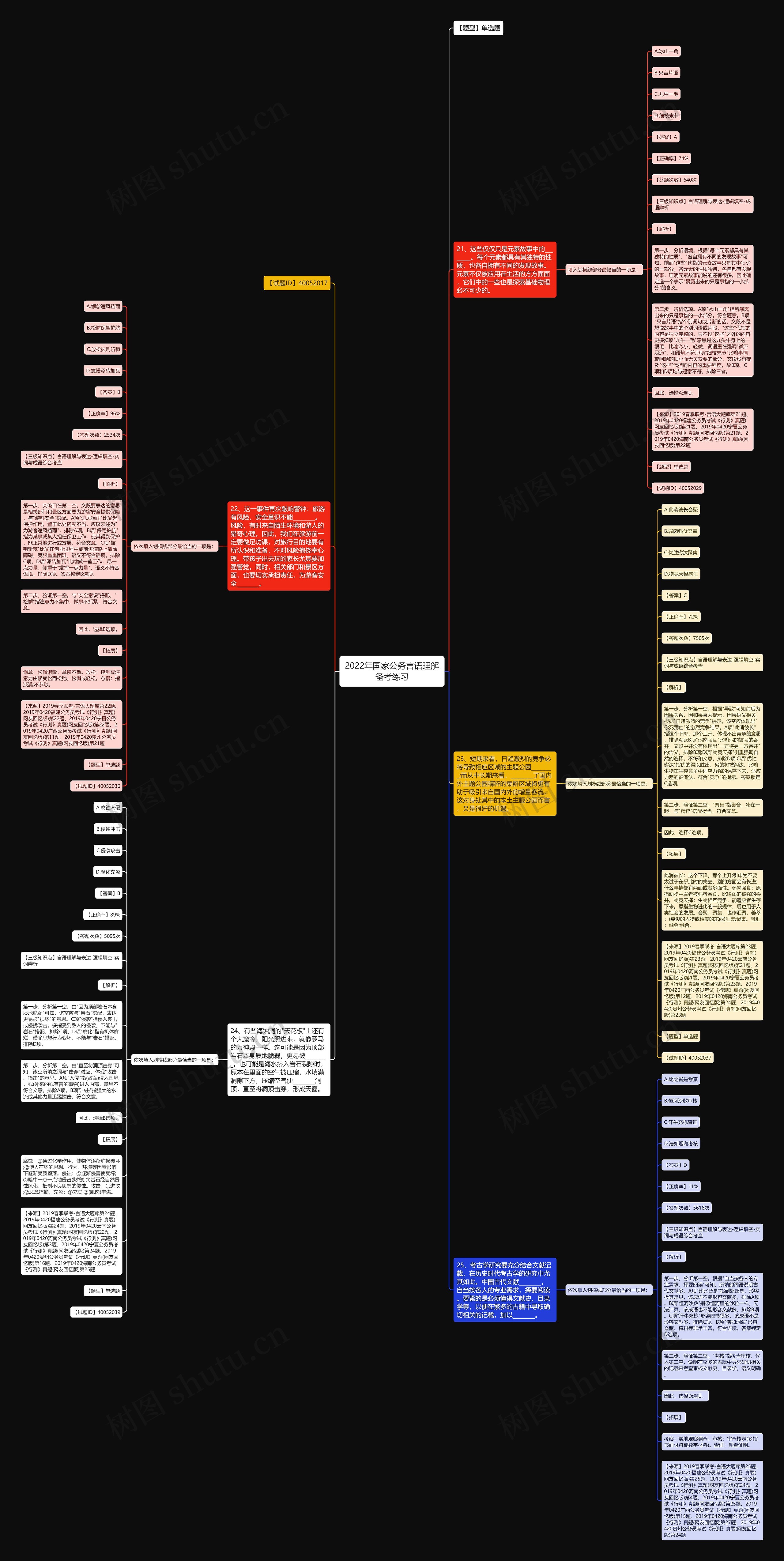 2022年国家公务言语理解备考练习思维导图