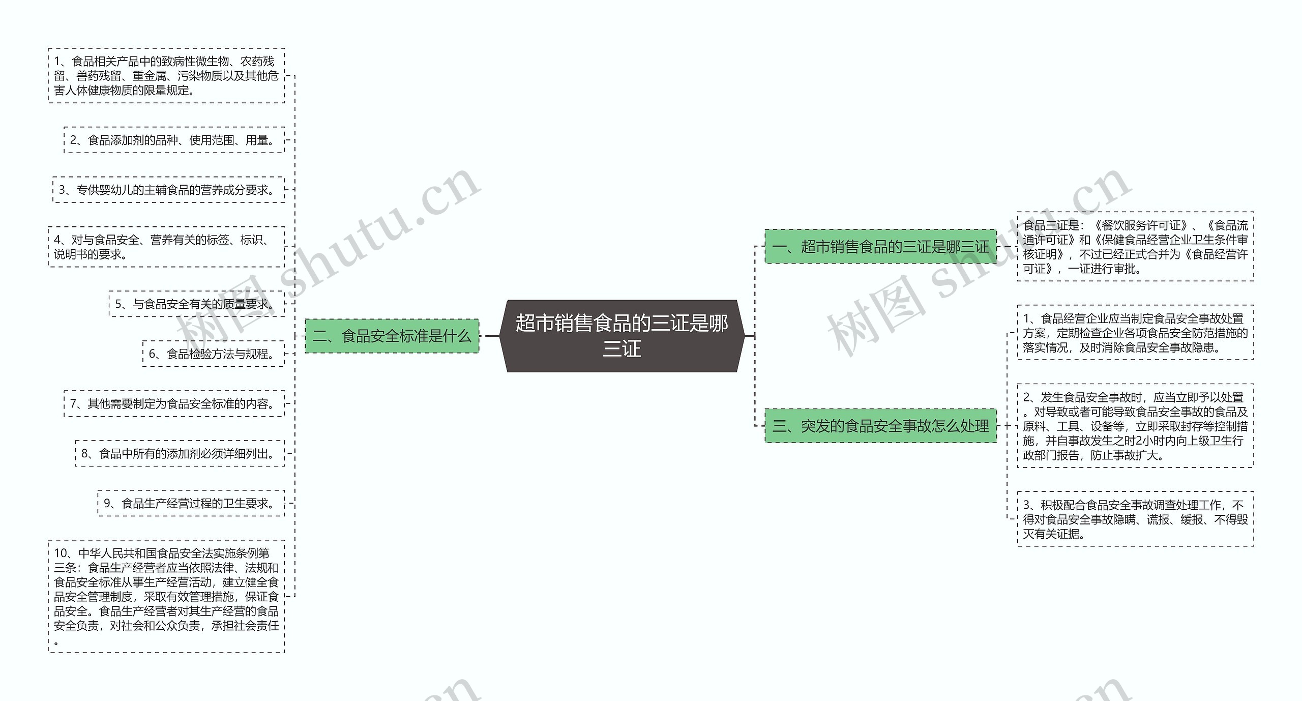 超市销售食品的三证是哪三证思维导图