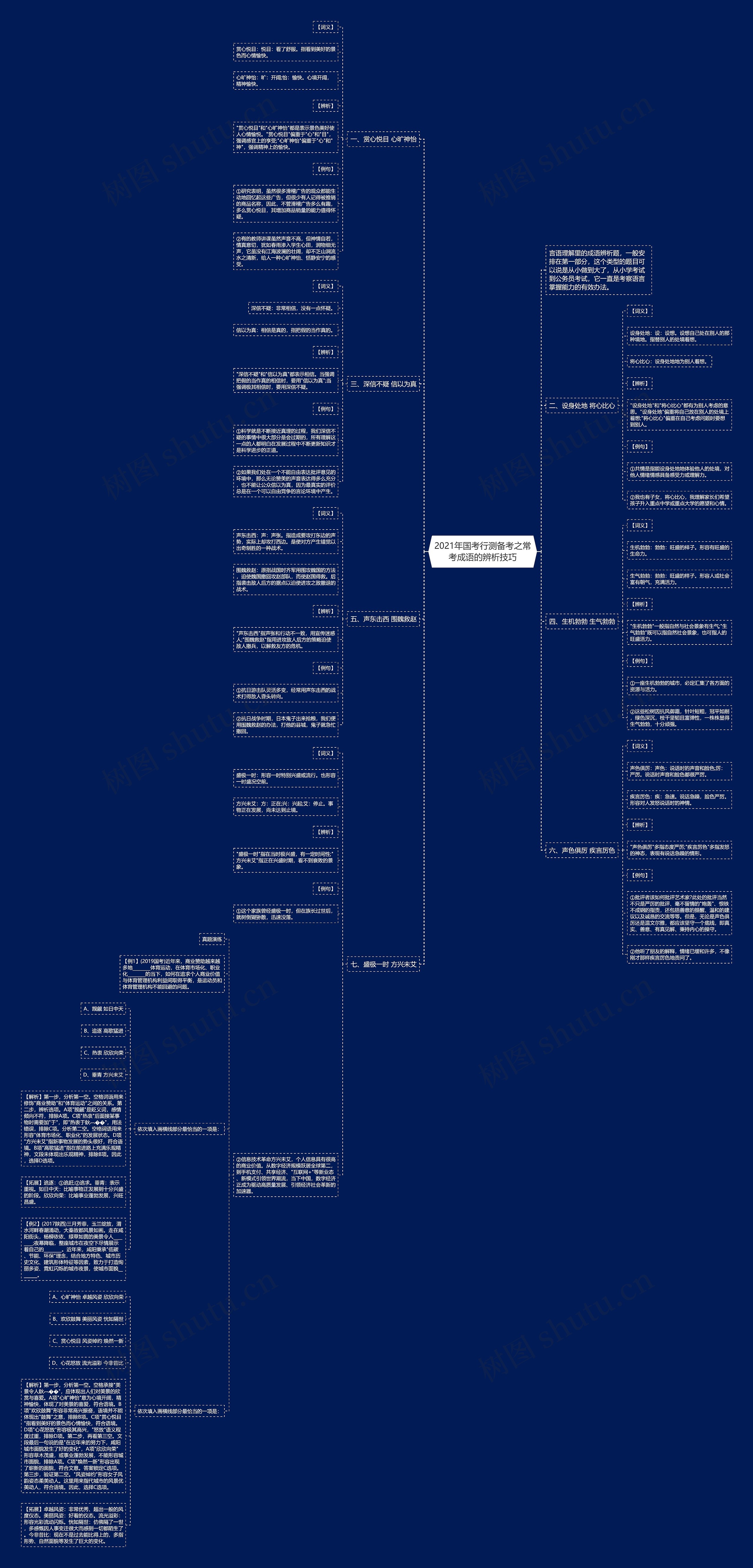 2021年国考行测备考之常考成语的辨析技巧思维导图