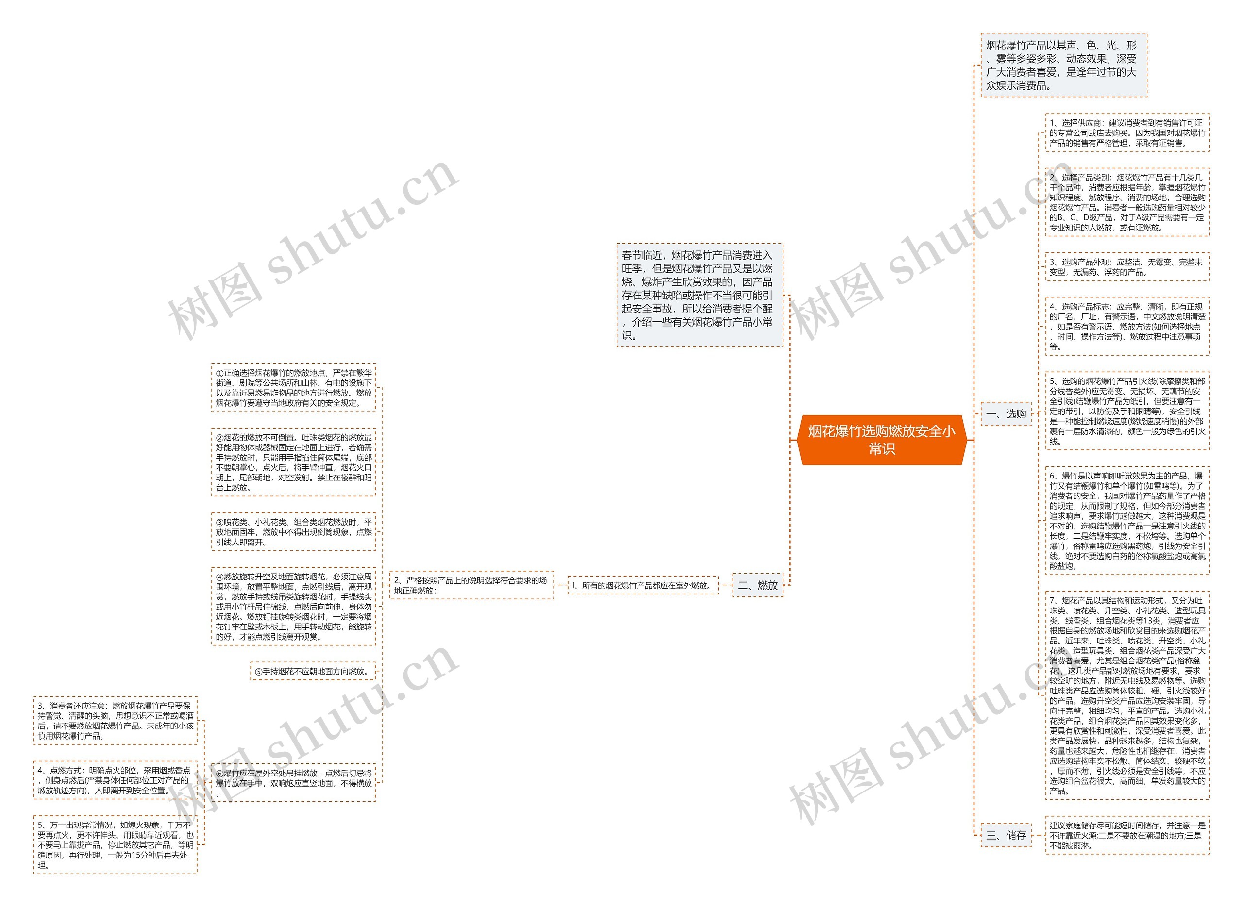 烟花爆竹选购燃放安全小常识思维导图