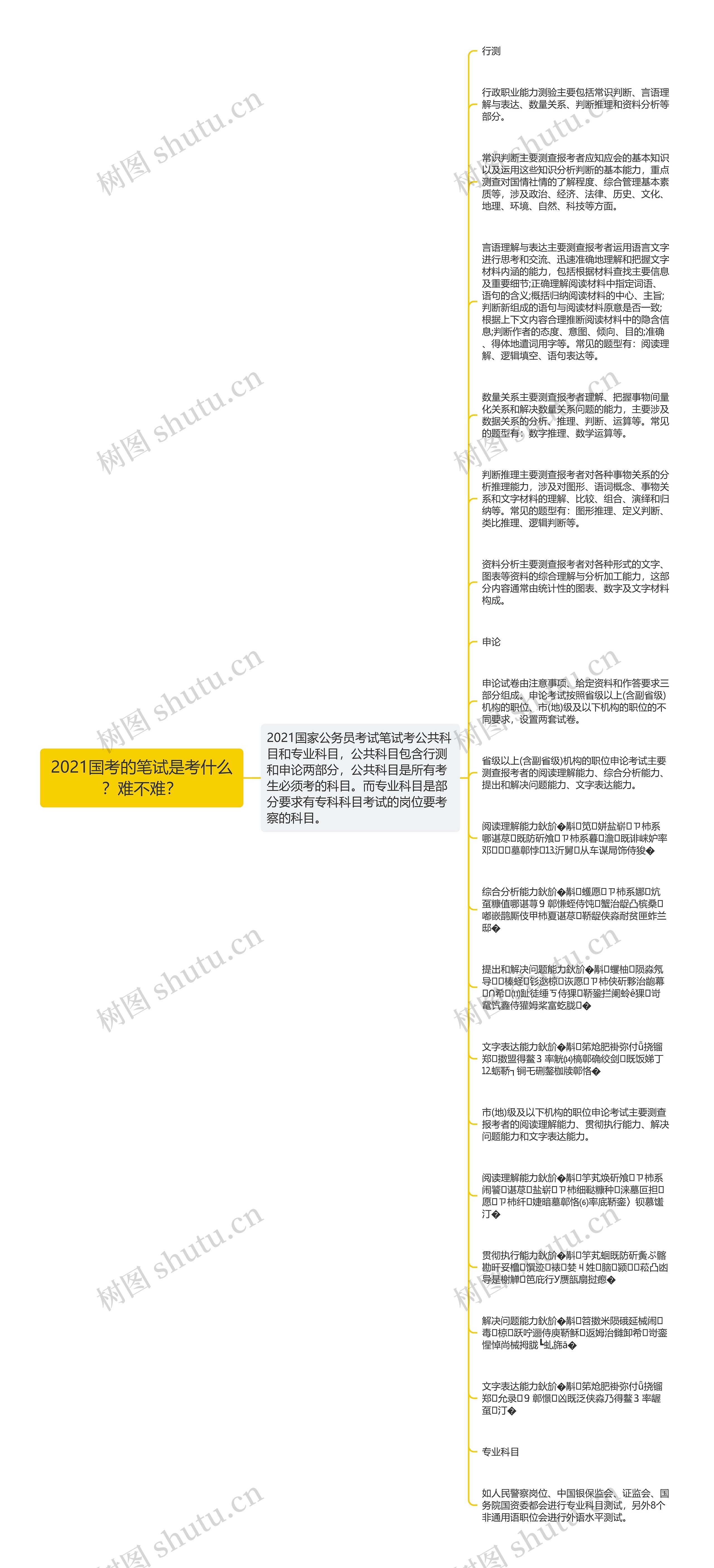 2021国考的笔试是考什么？难不难？思维导图