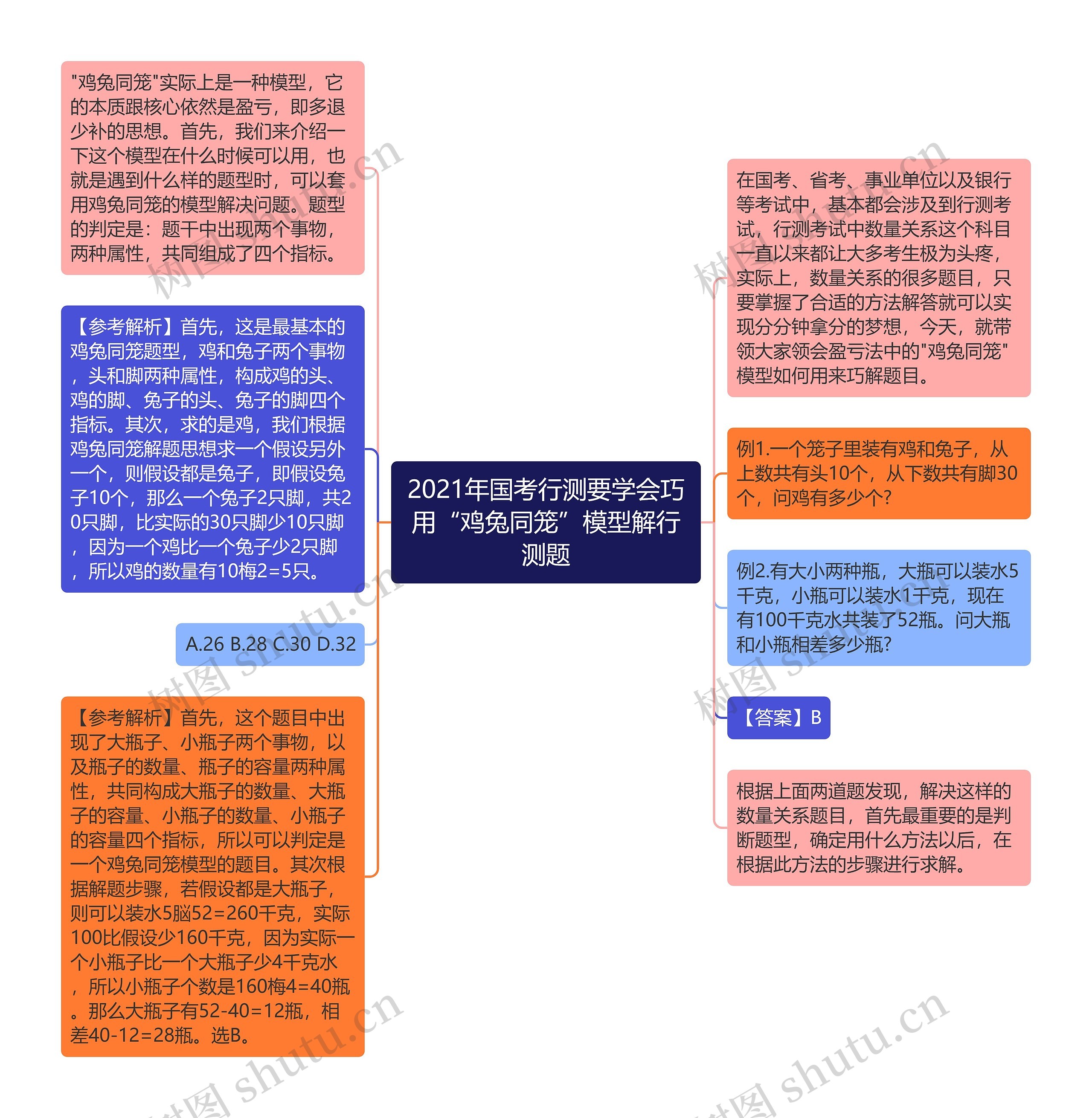 2021年国考行测要学会巧用“鸡兔同笼”模型解行测题思维导图