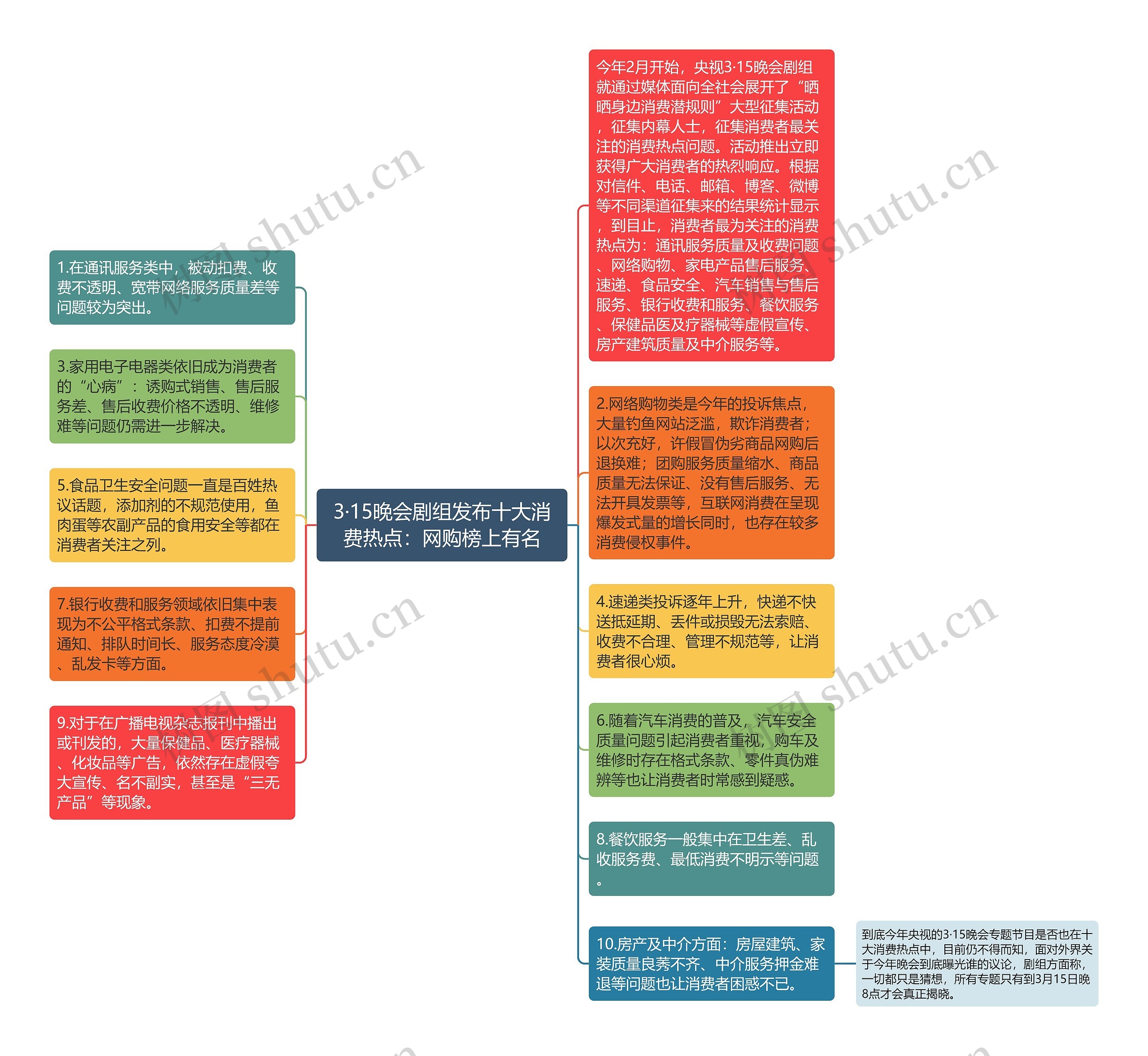 3·15晚会剧组发布十大消费热点：网购榜上有名思维导图