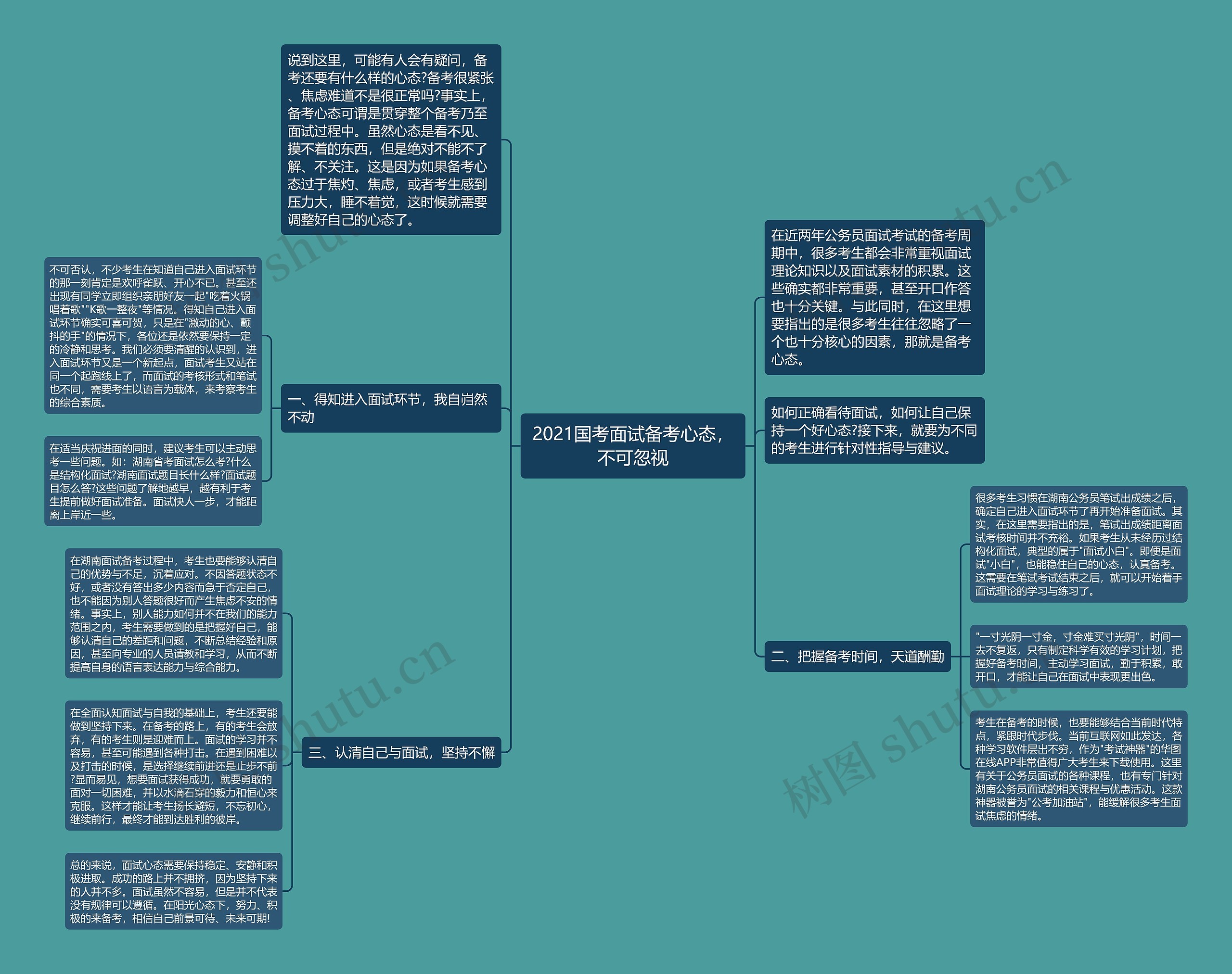 2021国考面试备考心态，不可忽视思维导图