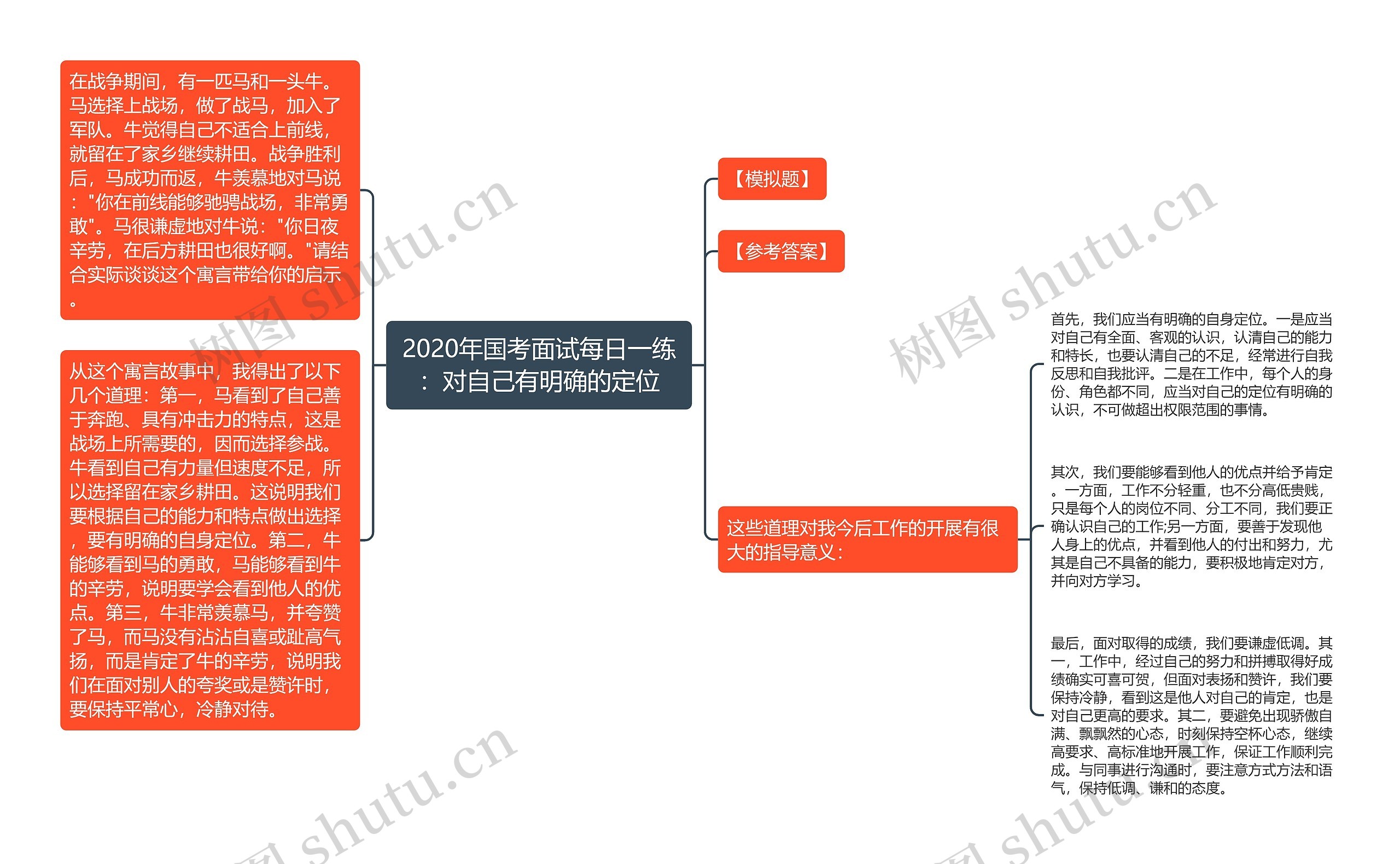 2020年国考面试每日一练：对自己有明确的定位思维导图