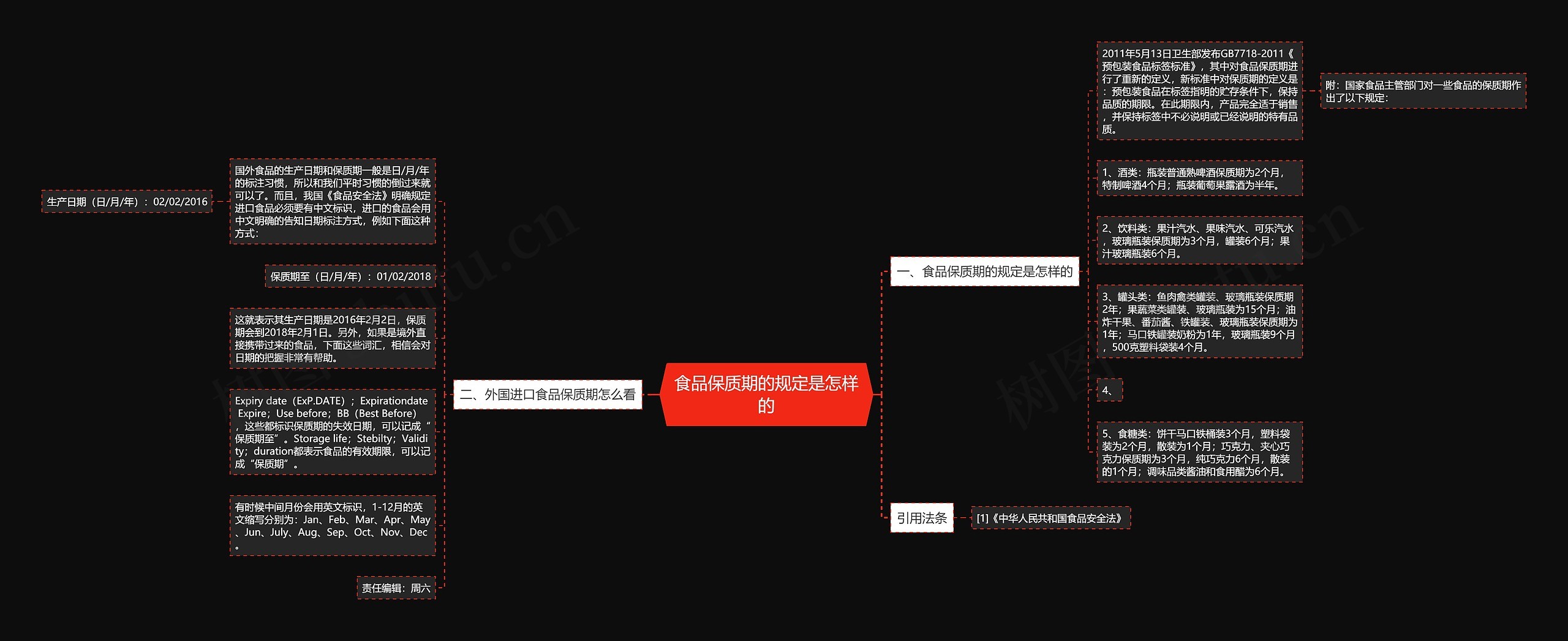 食品保质期的规定是怎样的思维导图