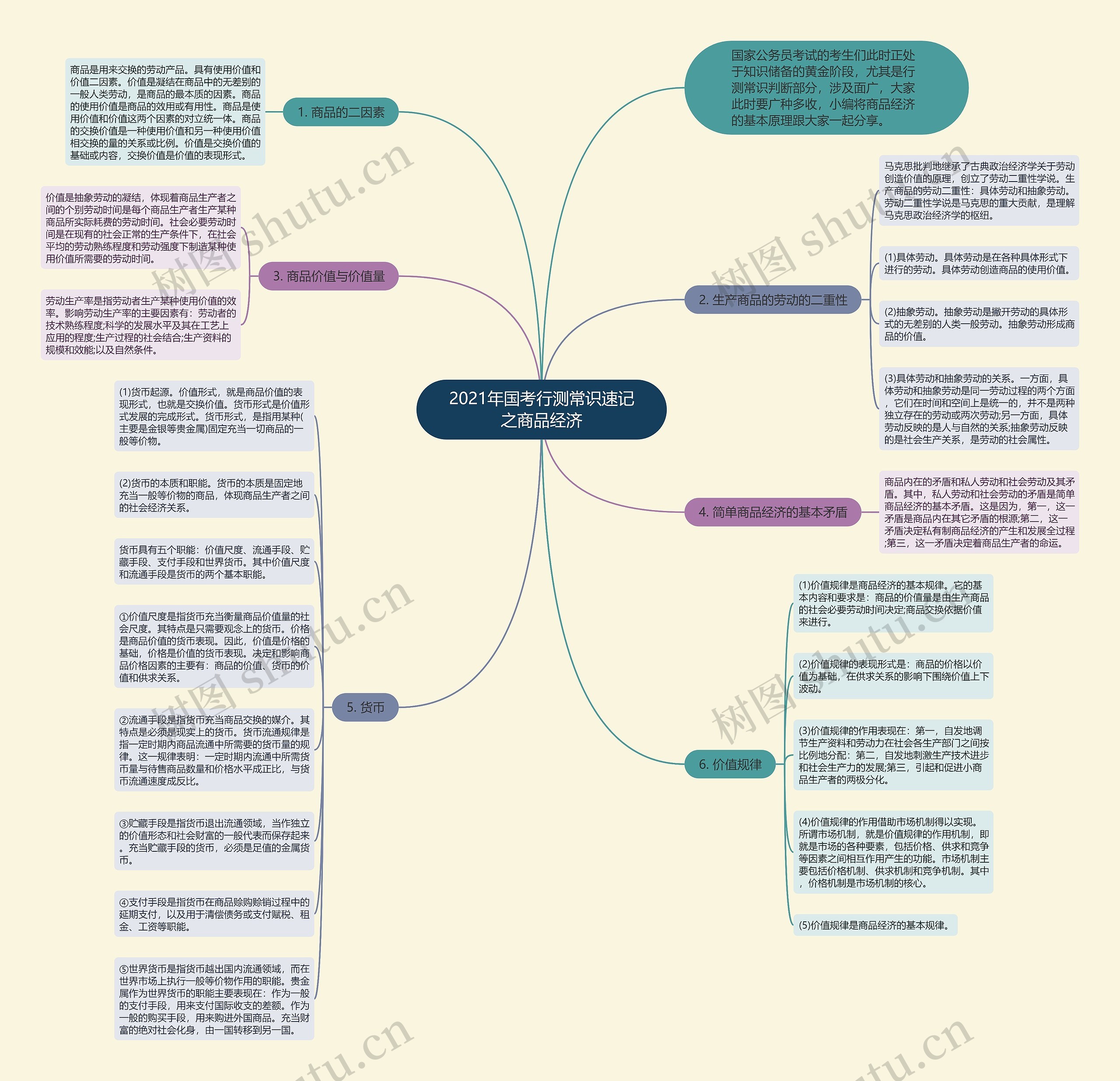 2021年国考行测常识速记之商品经济思维导图