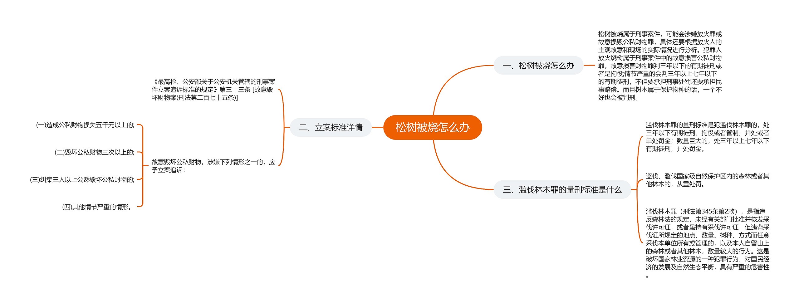 松树被烧怎么办思维导图高清图 松树被烧怎么办思维导图