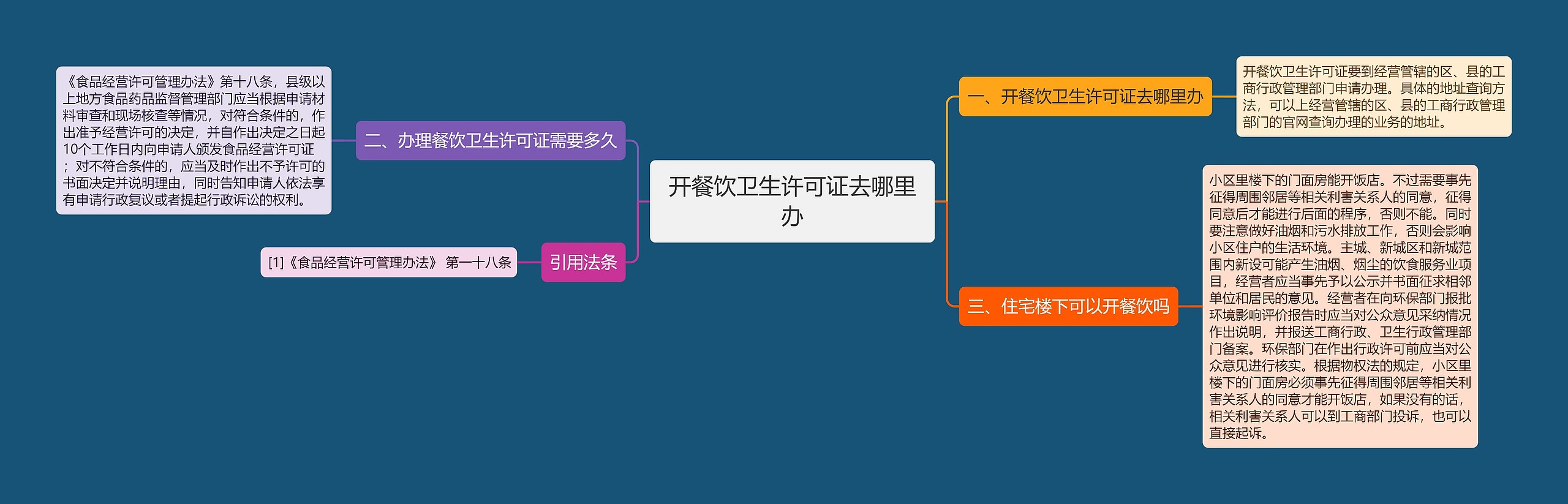 开餐饮卫生许可证去哪里办思维导图