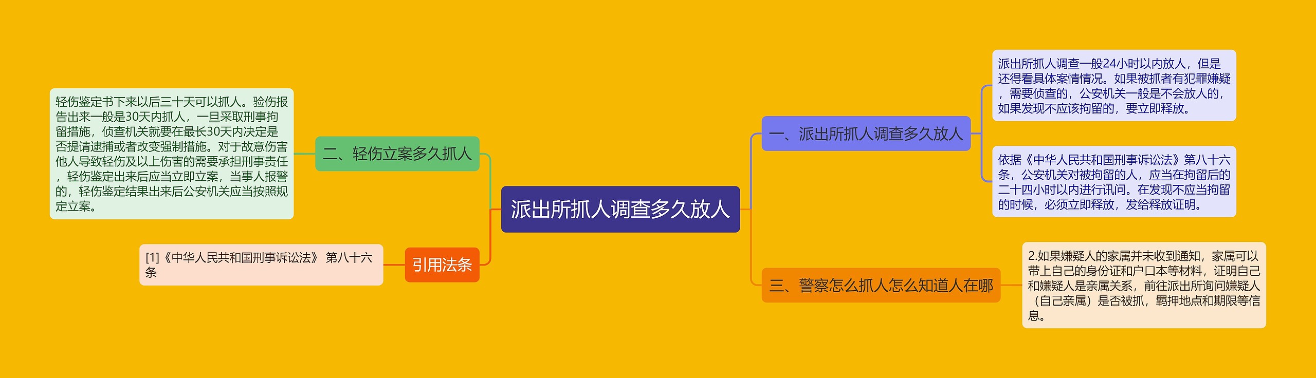 派出所抓人调查多久放人思维导图