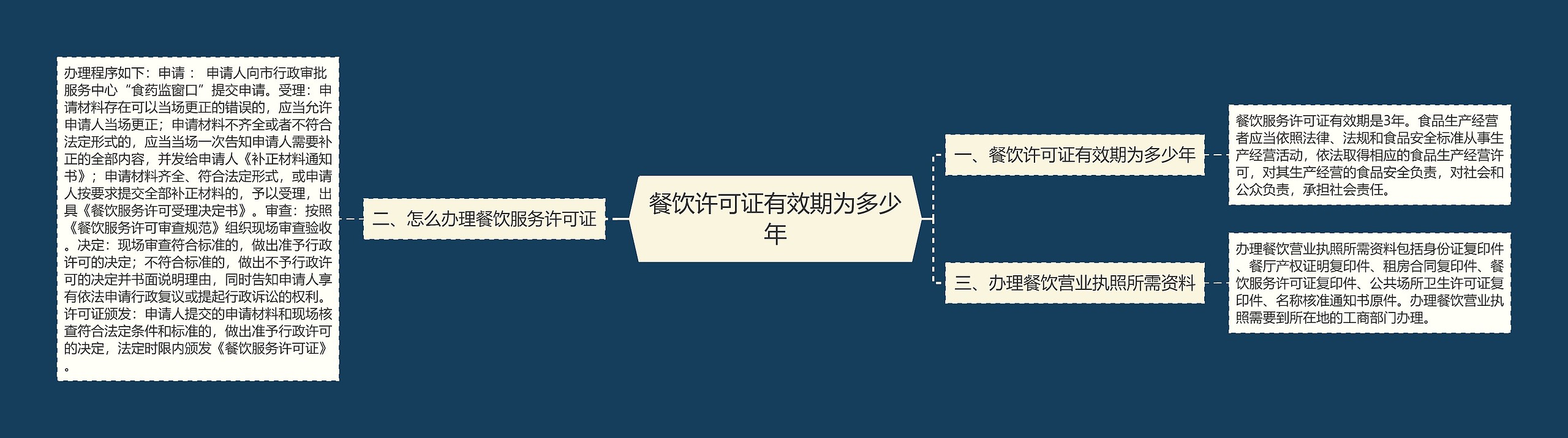 餐饮许可证有效期为多少年思维导图