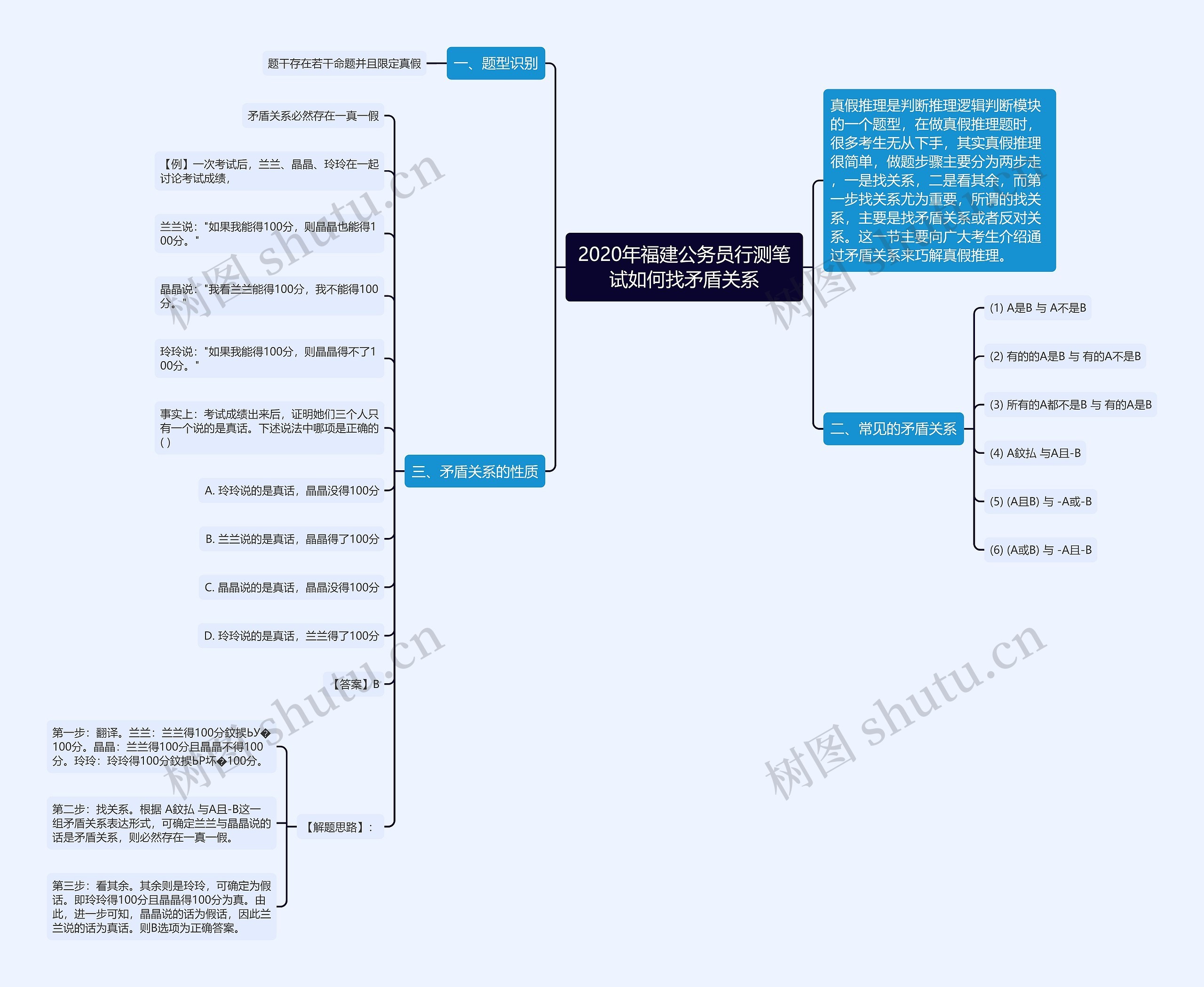 2020年福建公务员行测笔试如何找矛盾关系思维导图