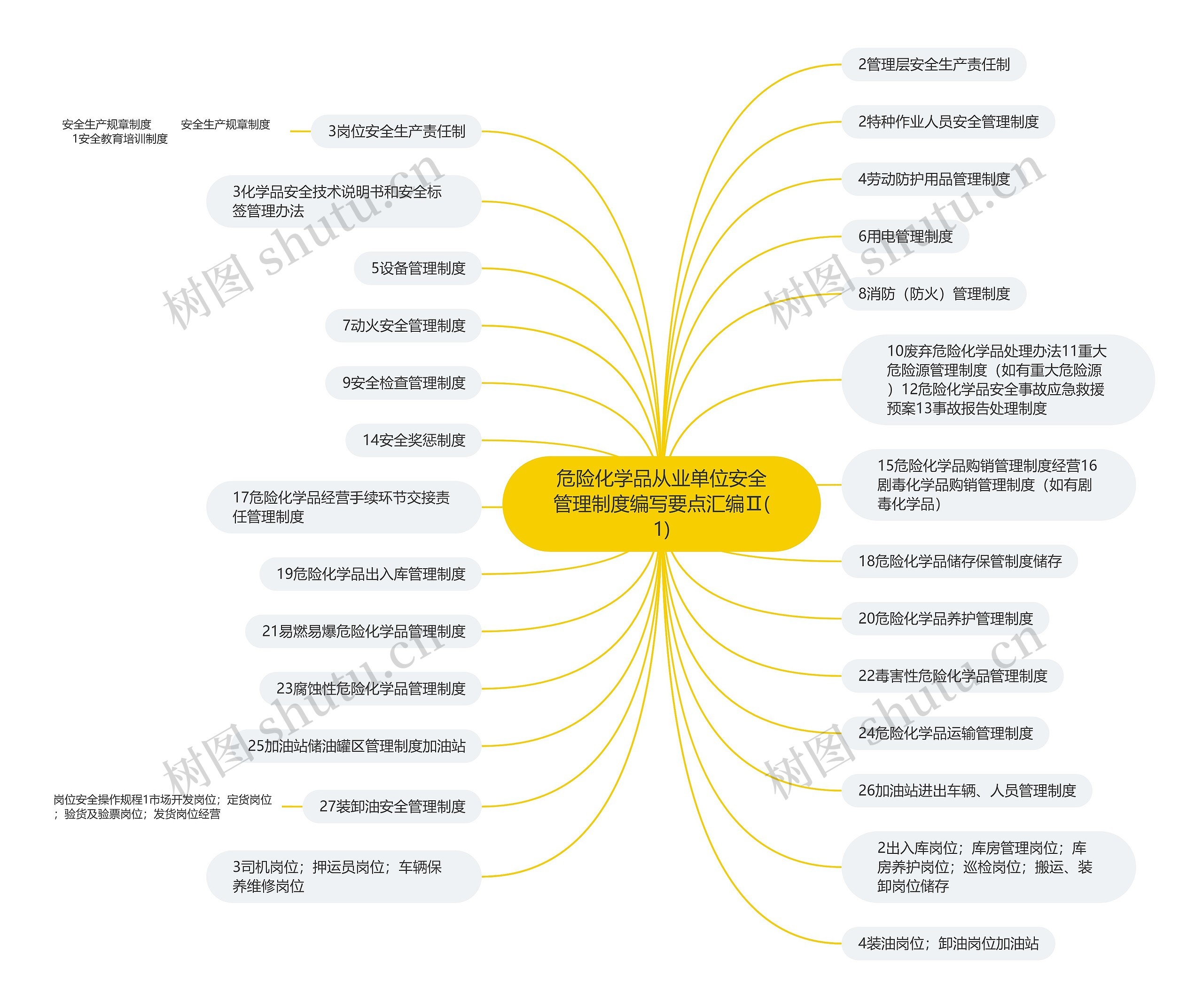 危险化学品从业单位安全管理制度编写要点汇编Ⅱ(1)