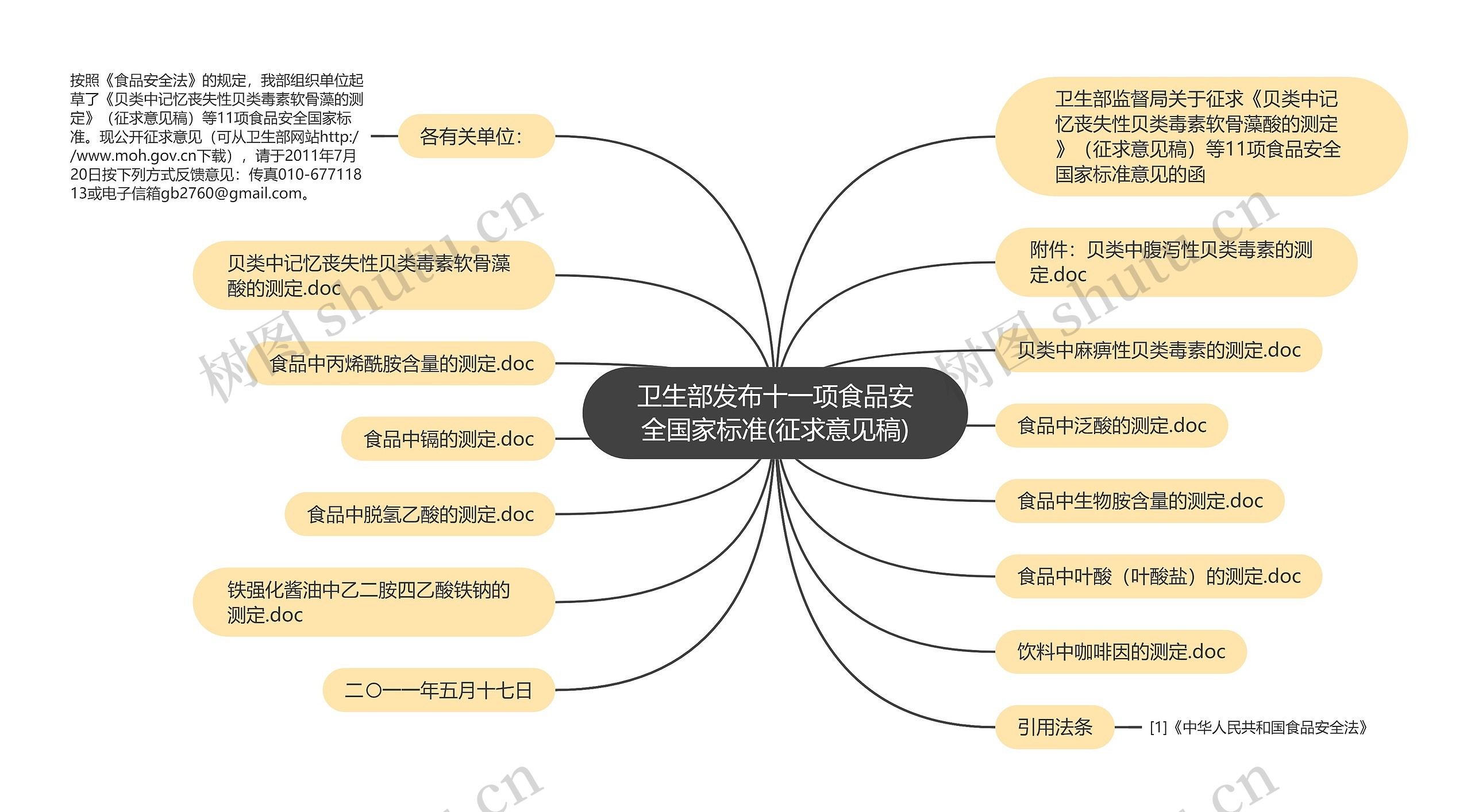 卫生部发布十一项食品安全国家标准(征求意见稿)思维导图