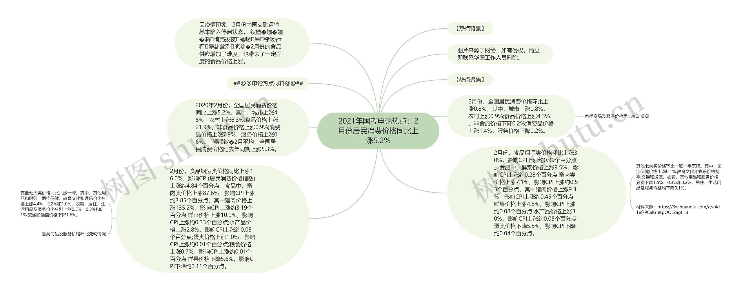 2021年国考申论热点：2月份居民消费价格同比上涨5.2%思维导图