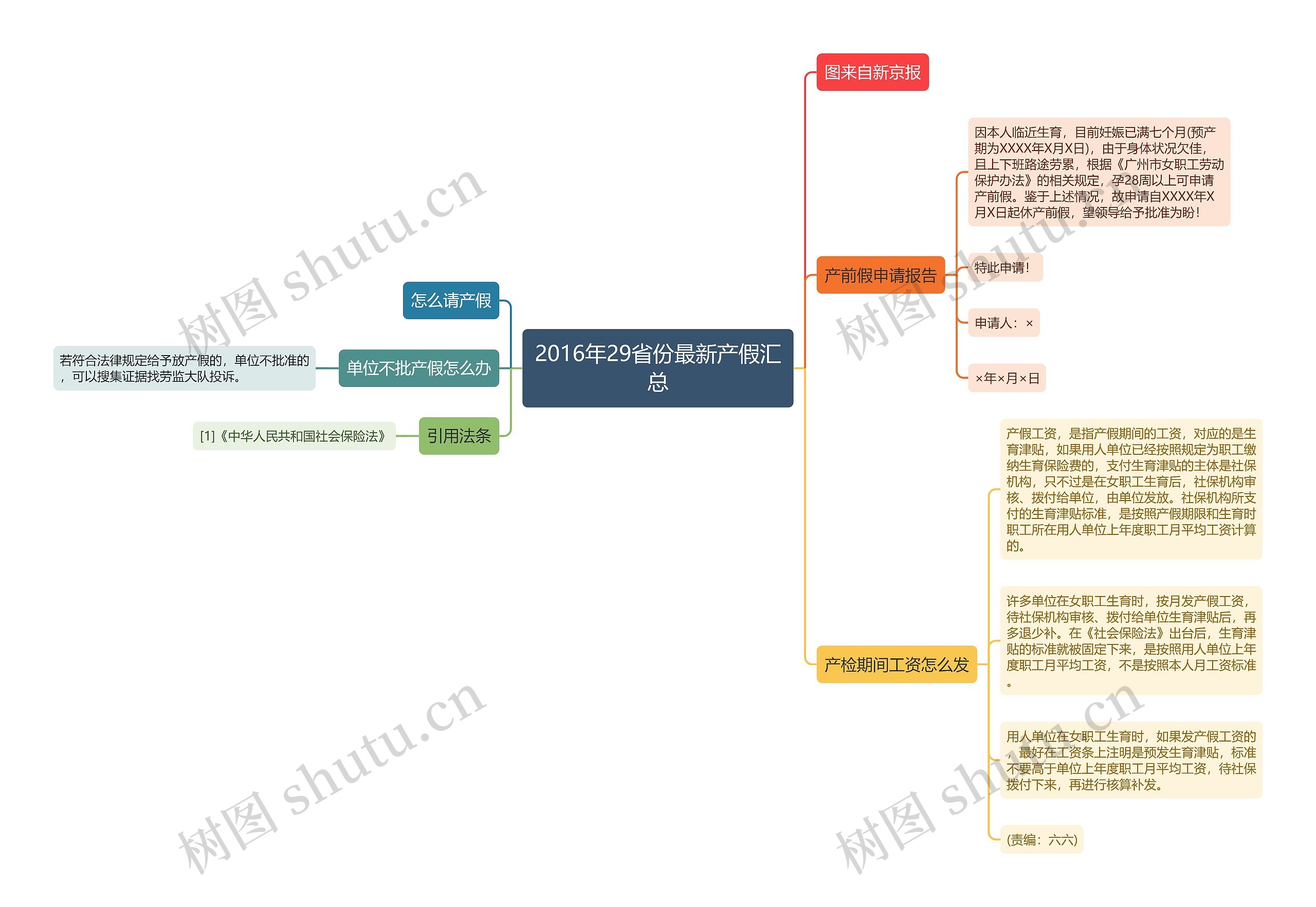 2016年29省份最新产假汇总思维导图