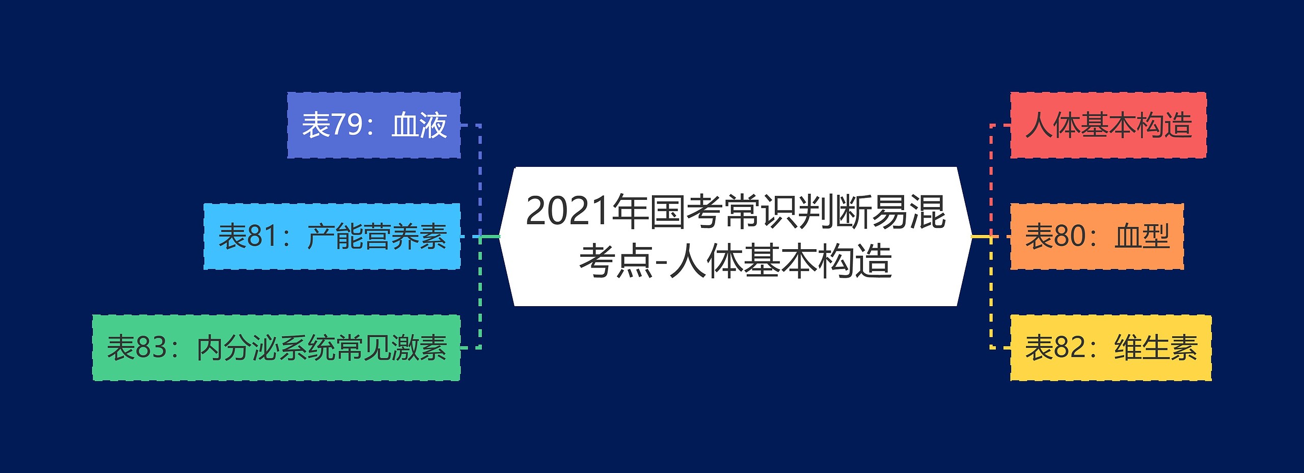 2021年国考常识判断易混考点-人体基本构造思维导图