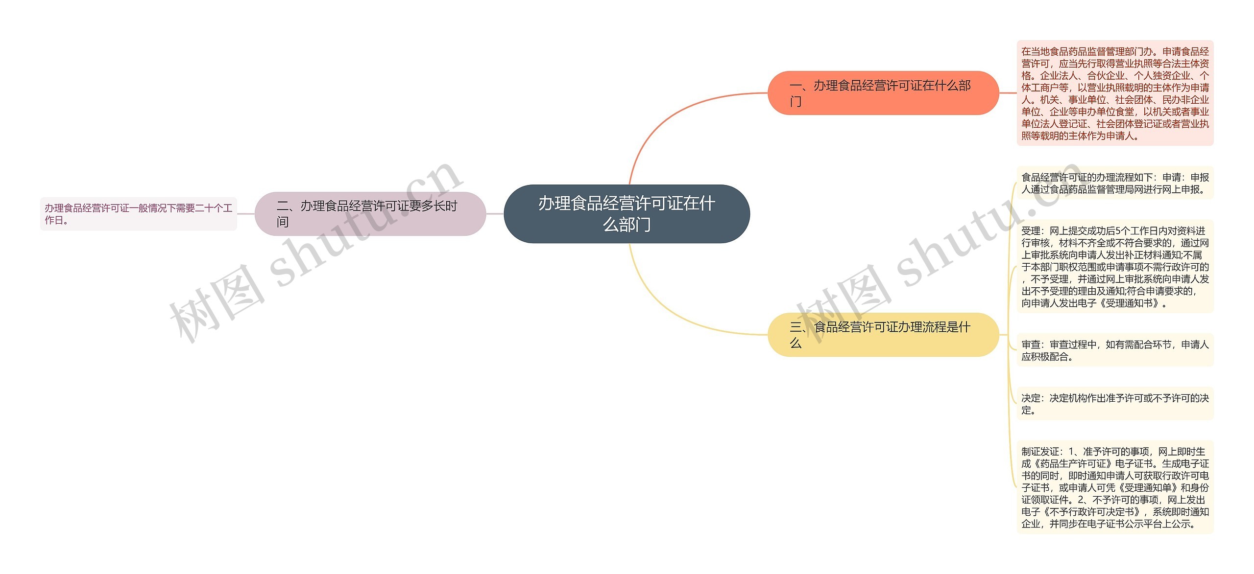 办理食品经营许可证在什么部门思维导图