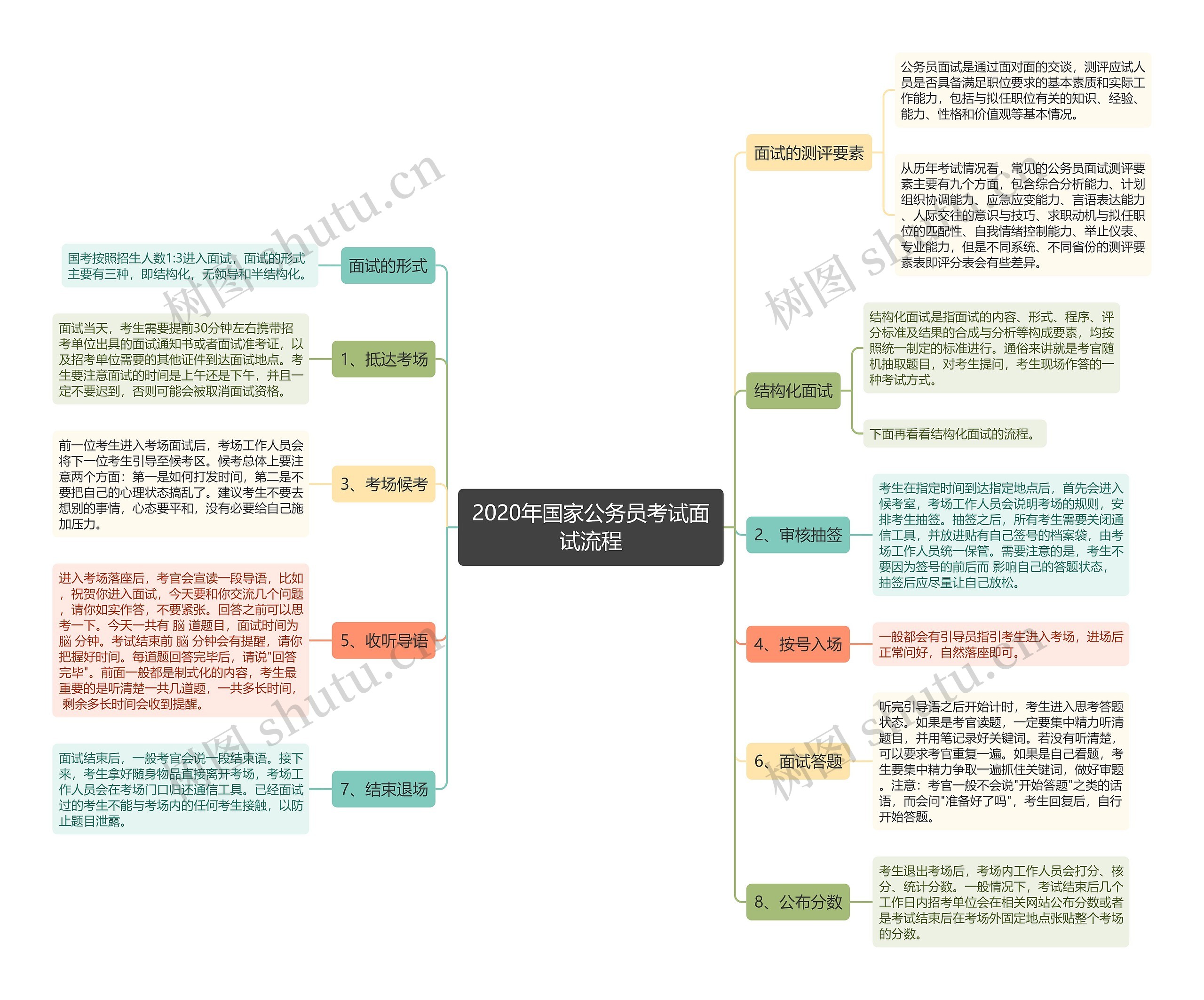 2020年国家公务员考试面试流程