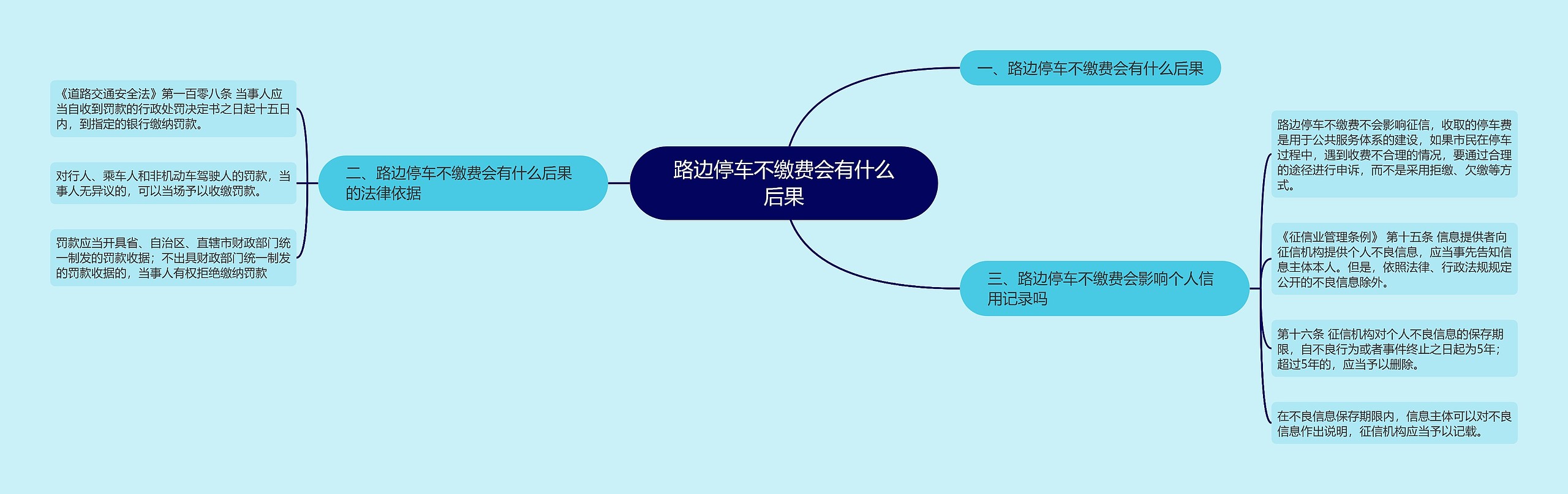 路边停车不缴费会有什么后果思维导图