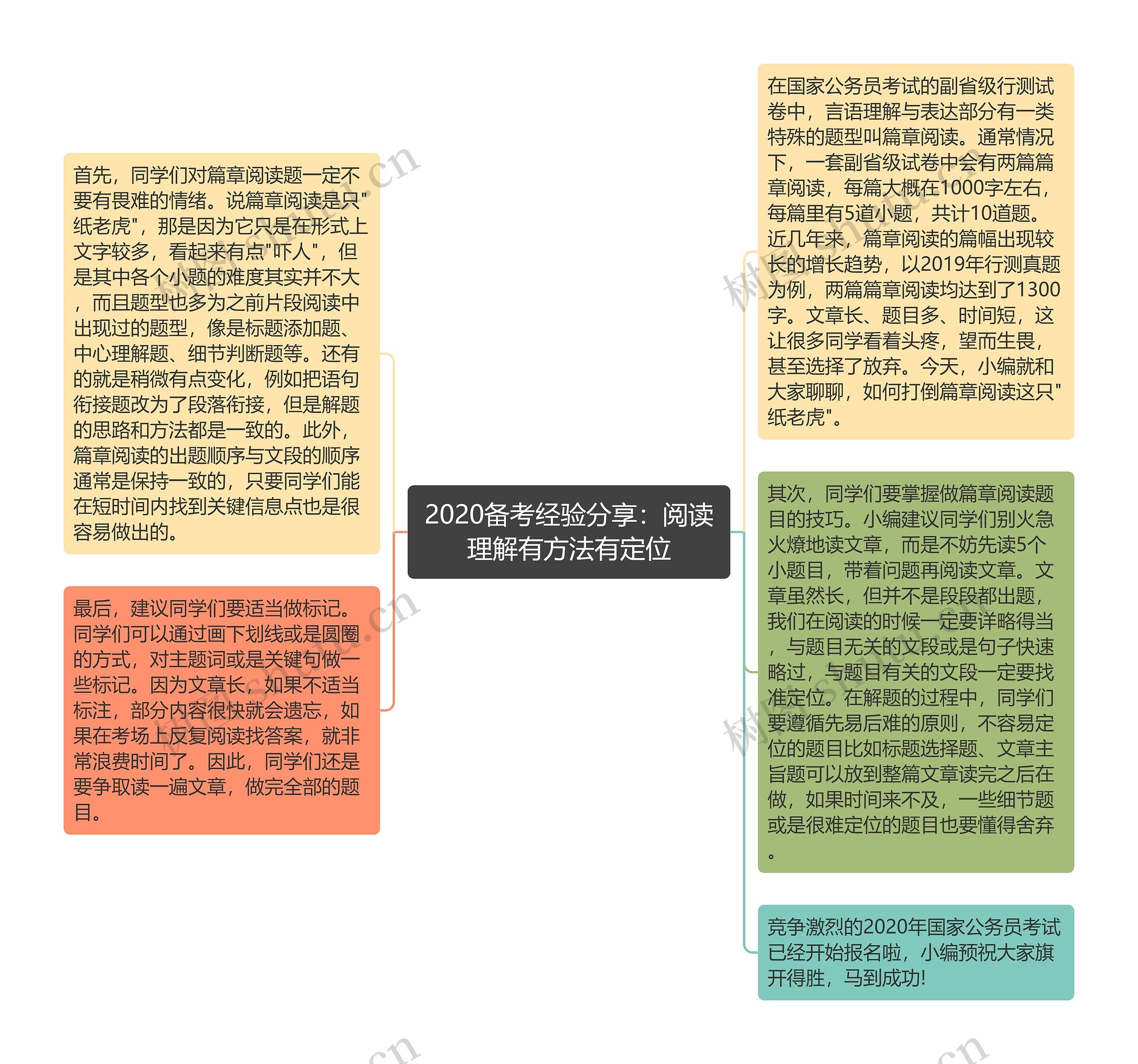 2020备考经验分享：阅读理解有方法有定位思维导图