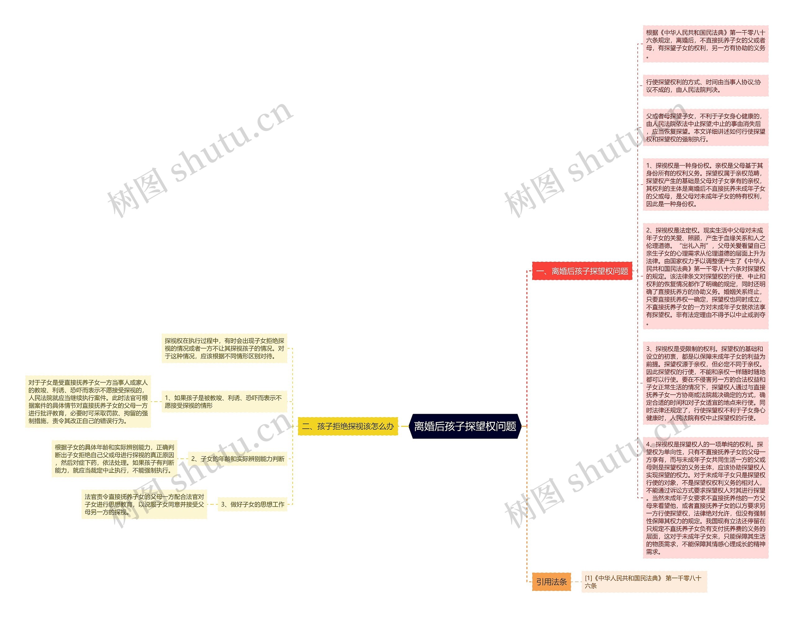 离婚后孩子探望权问题思维导图