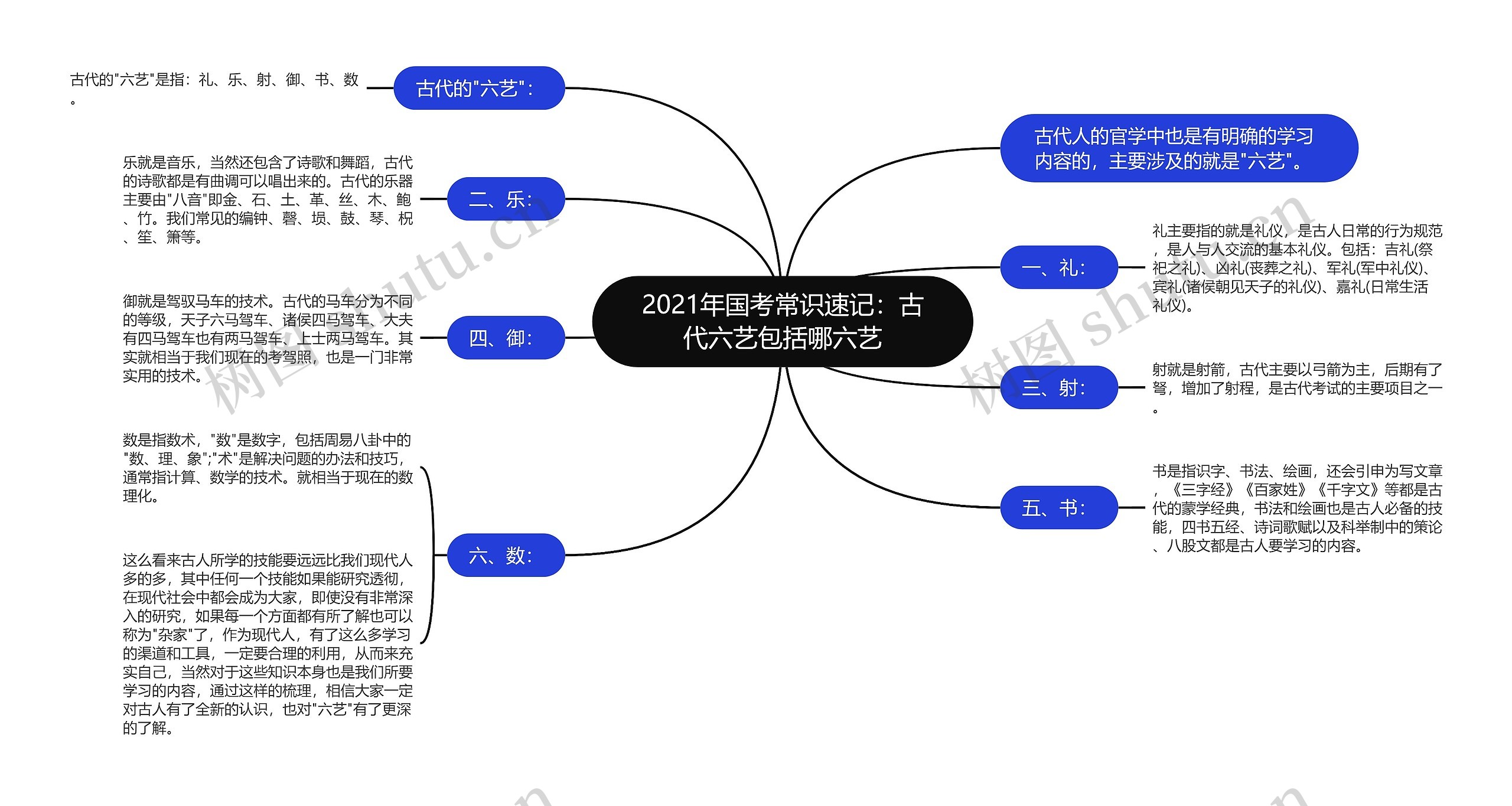 2021年国考常识速记：古代六艺包括哪六艺