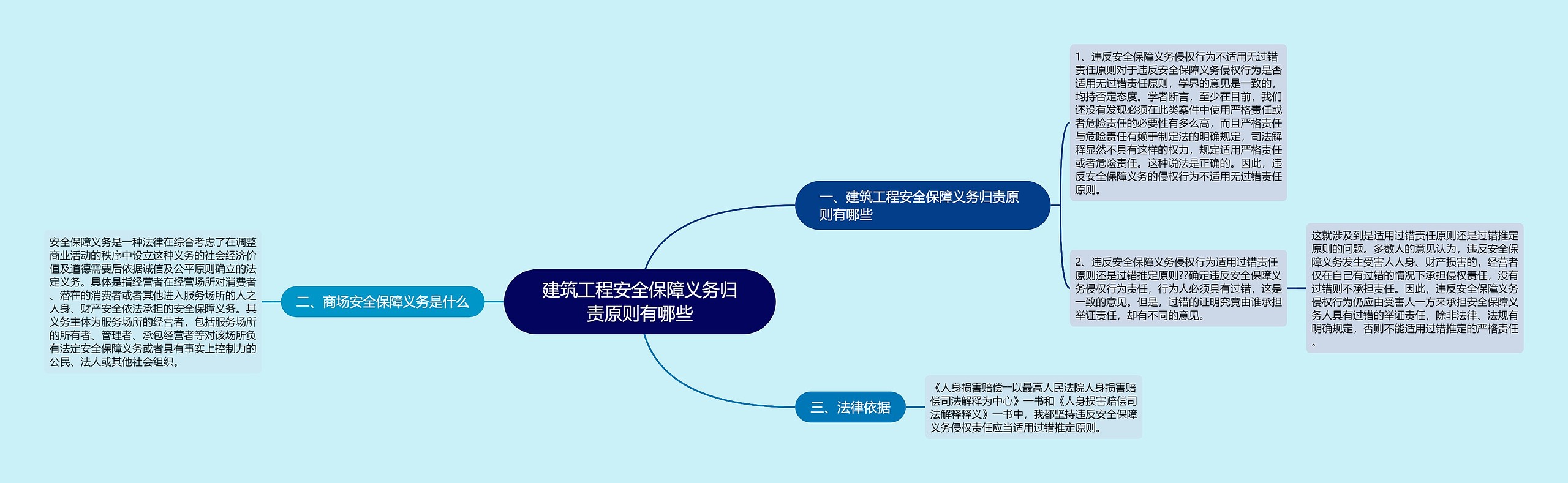 建筑工程安全保障义务归责原则有哪些思维导图