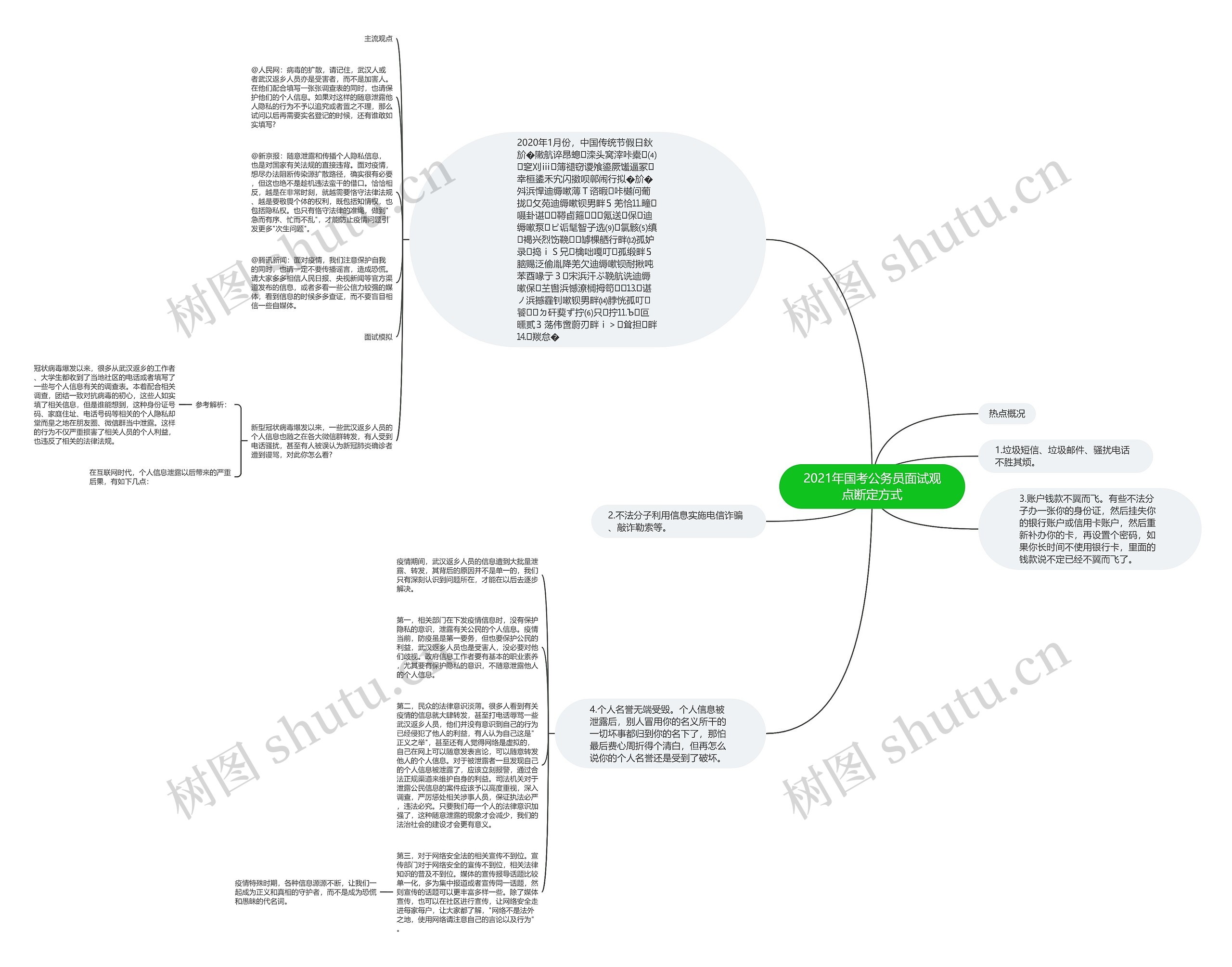 2021年国考公务员面试观点断定方式思维导图