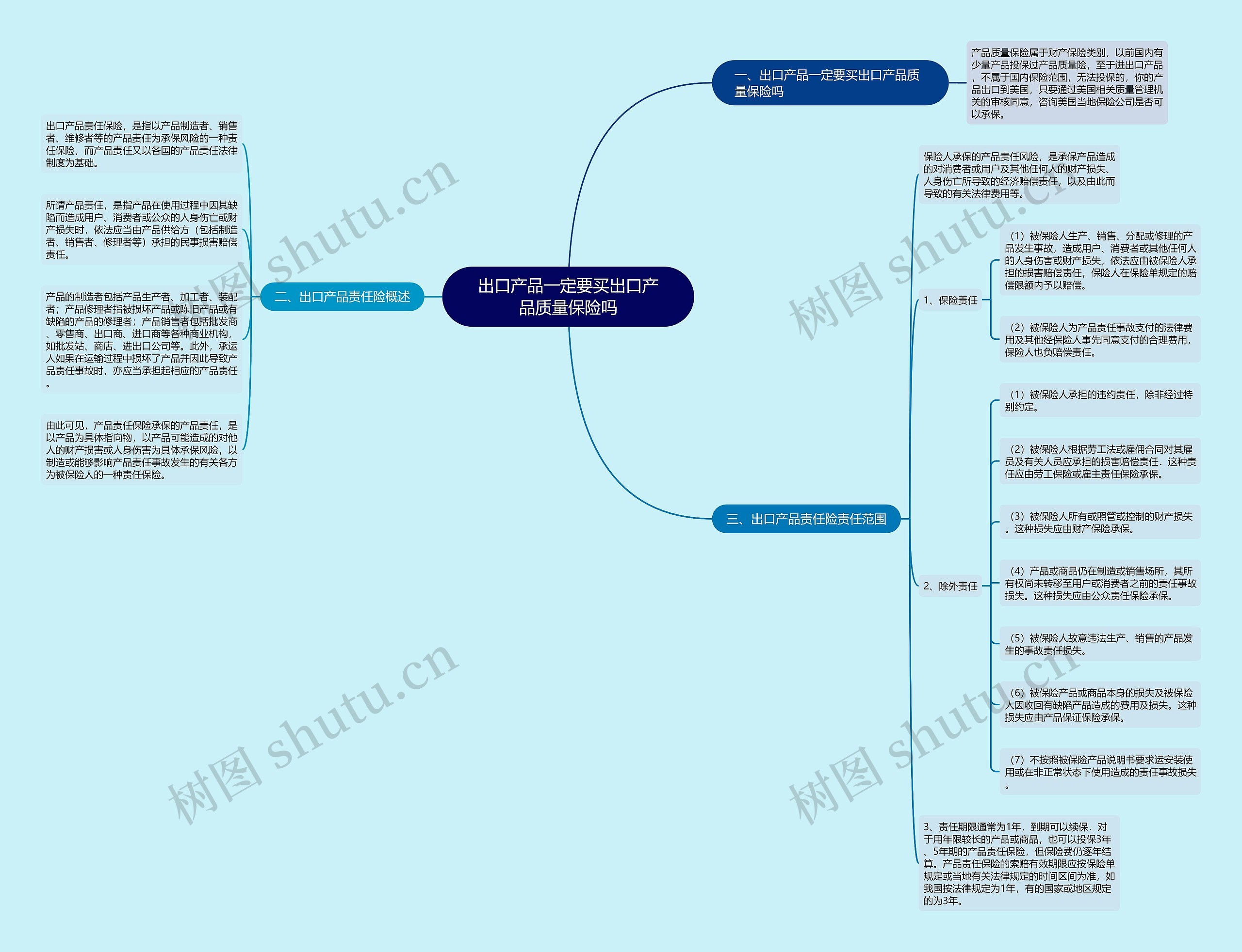 出口产品一定要买出口产品质量保险吗思维导图