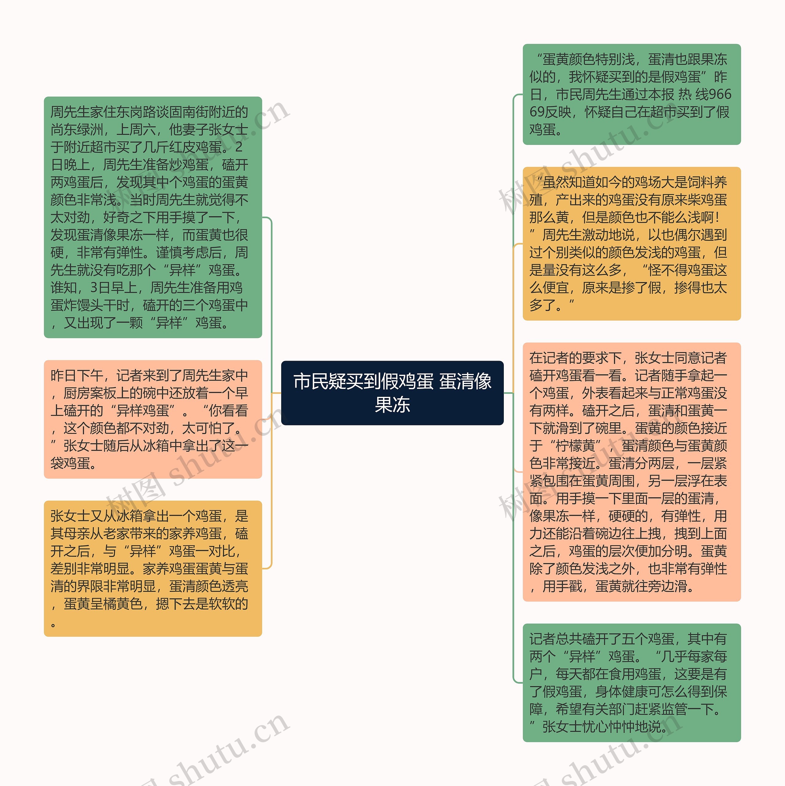 市民疑买到假鸡蛋 蛋清像果冻思维导图