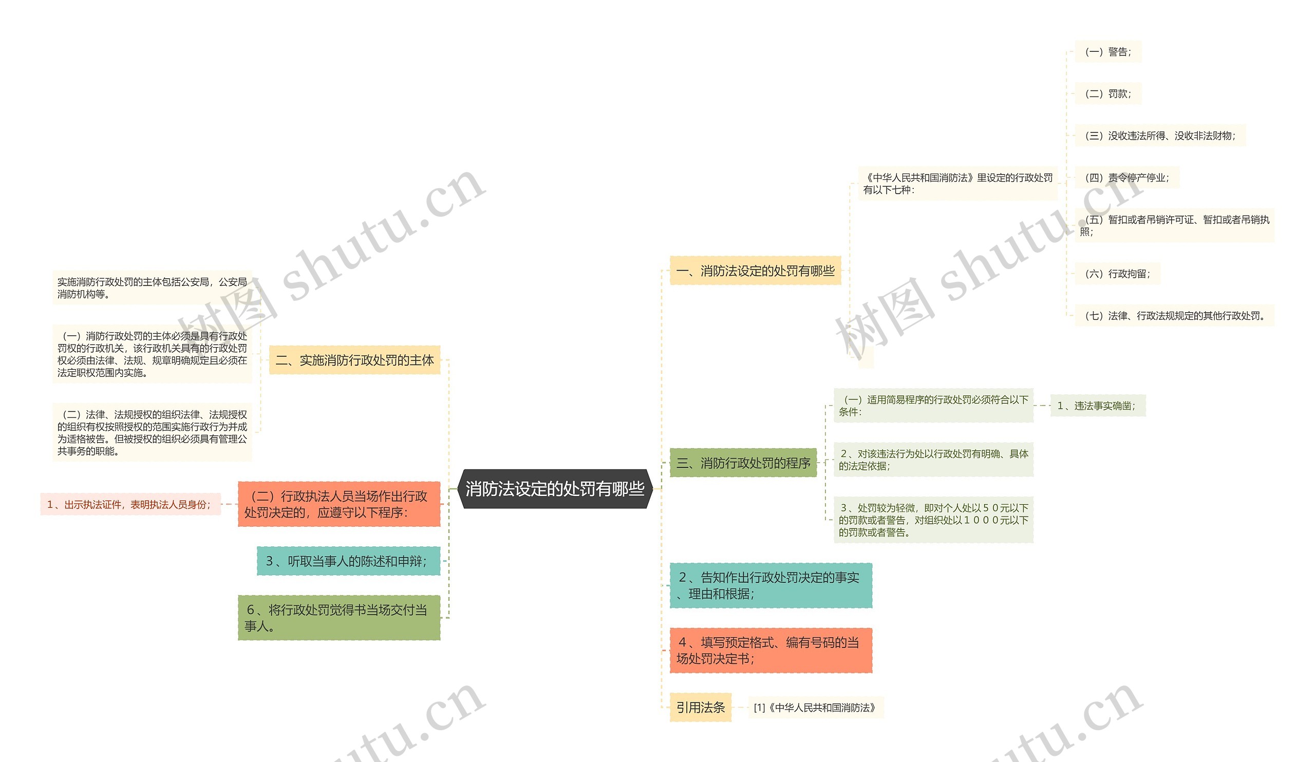 消防法设定的处罚有哪些思维导图