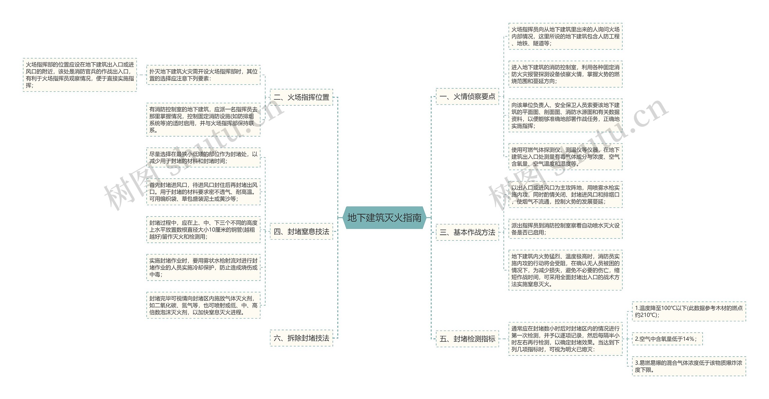 地下建筑灭火指南思维导图