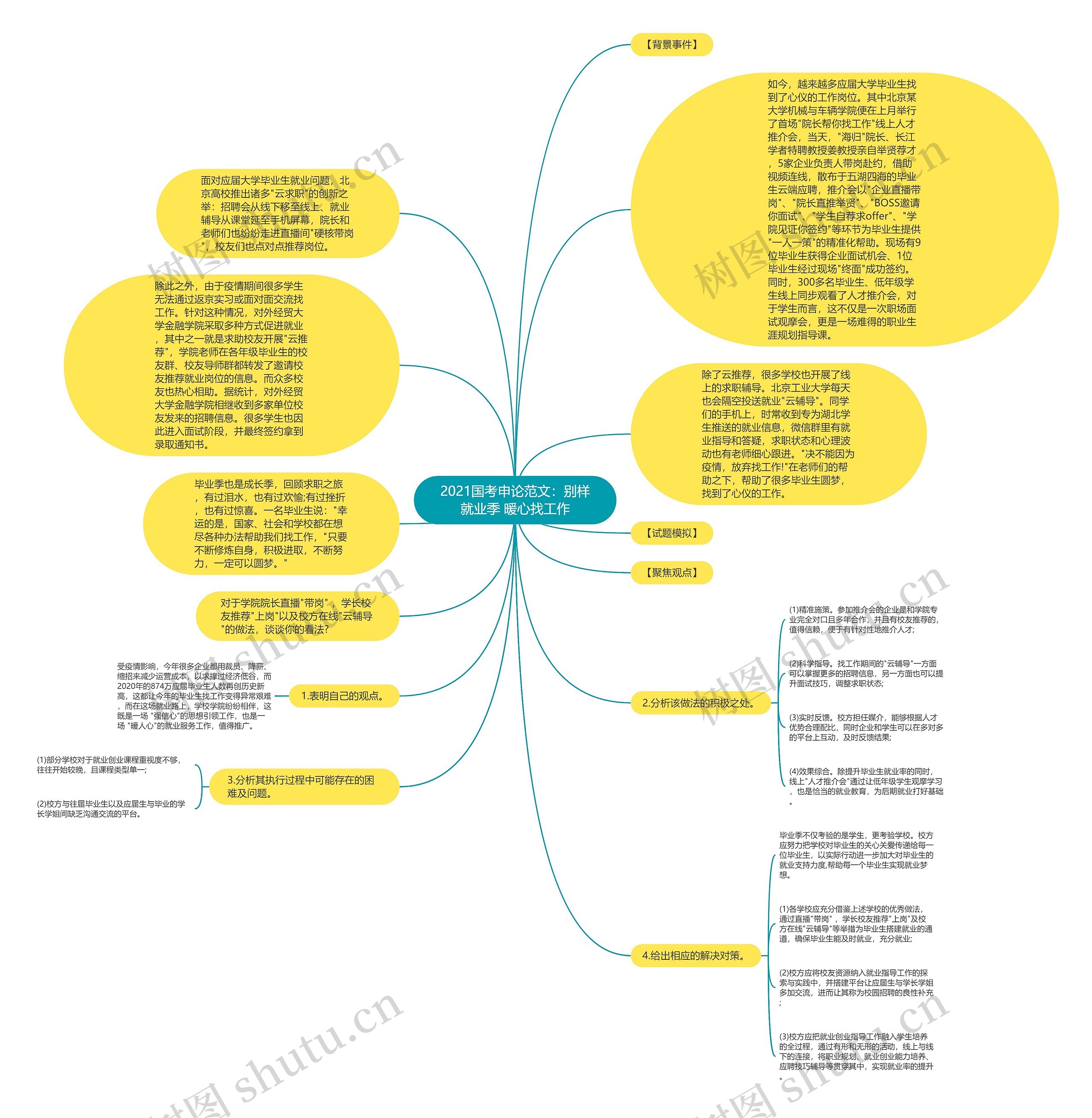 2021国考申论范文：别样就业季 暖心找工作思维导图