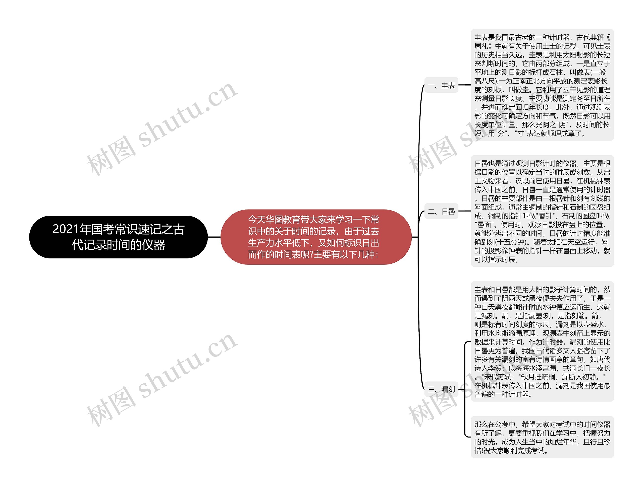 2021年国考常识速记之古代记录时间的仪器思维导图