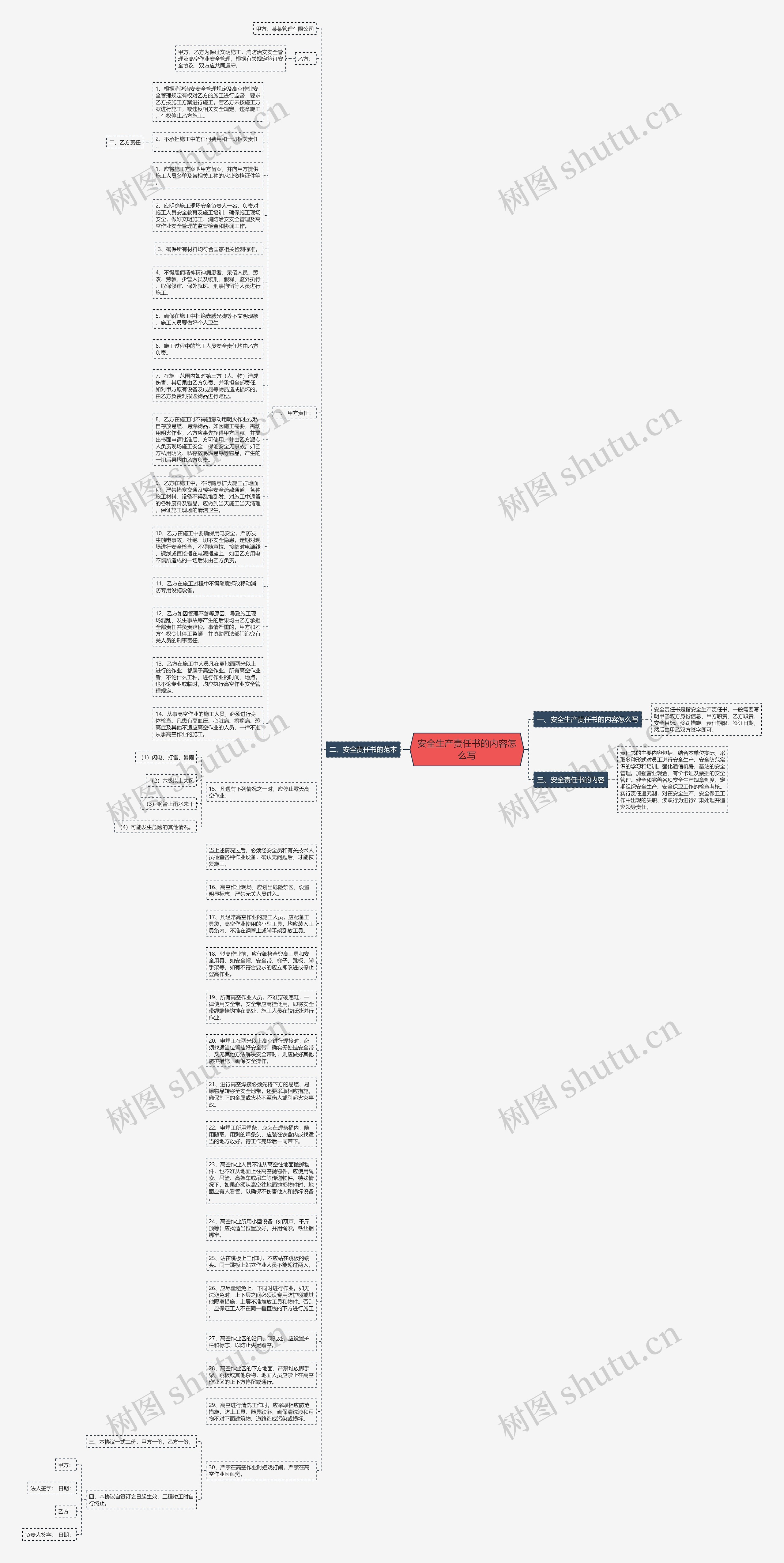 安全生产责任书的内容怎么写思维导图