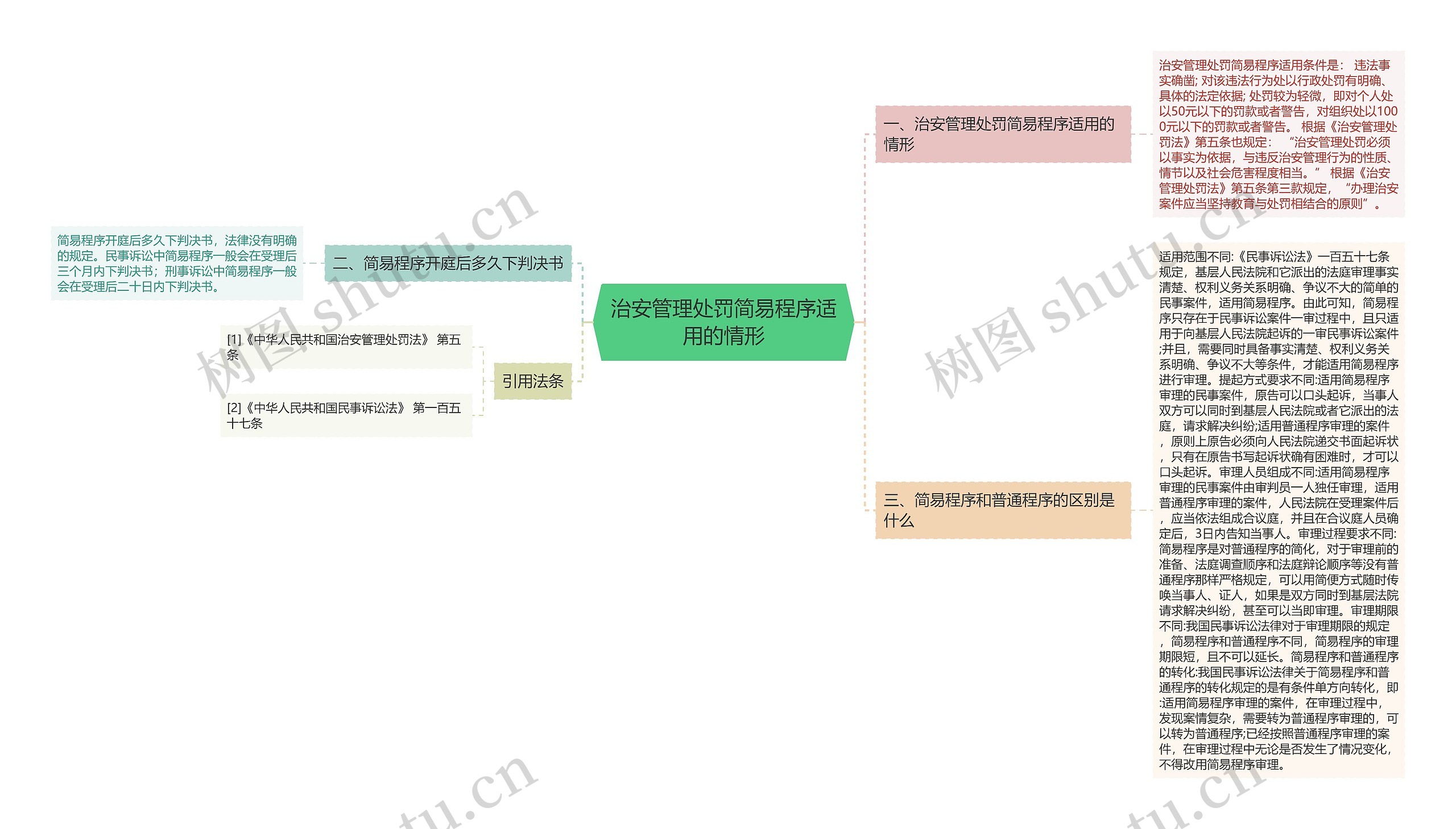 治安管理处罚简易程序适用的情形思维导图