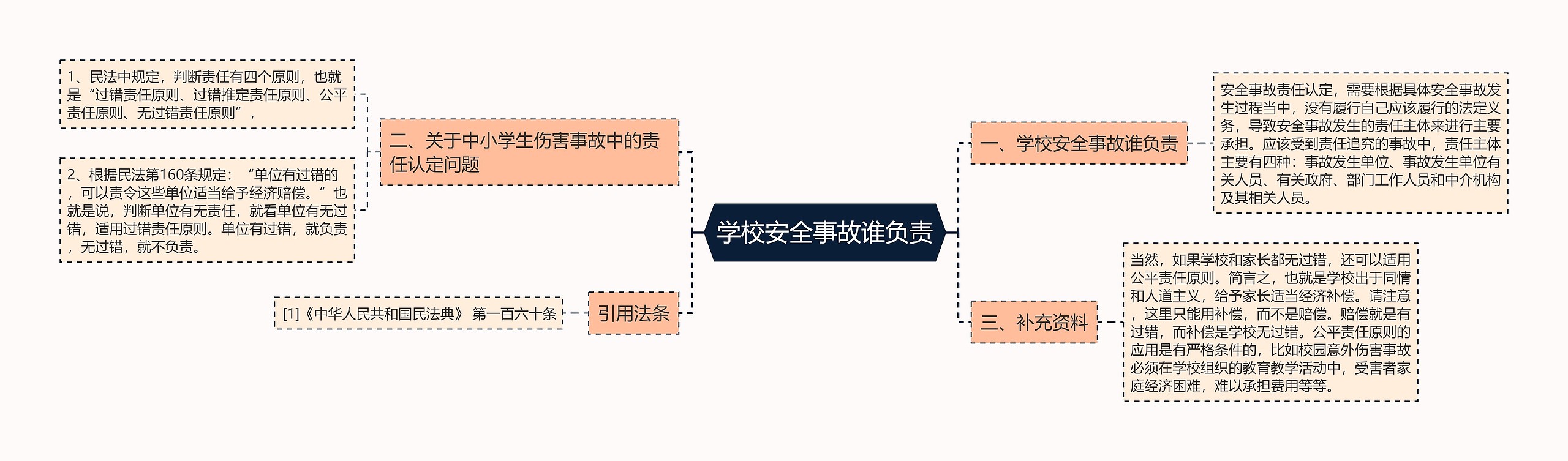 学校安全事故谁负责思维导图