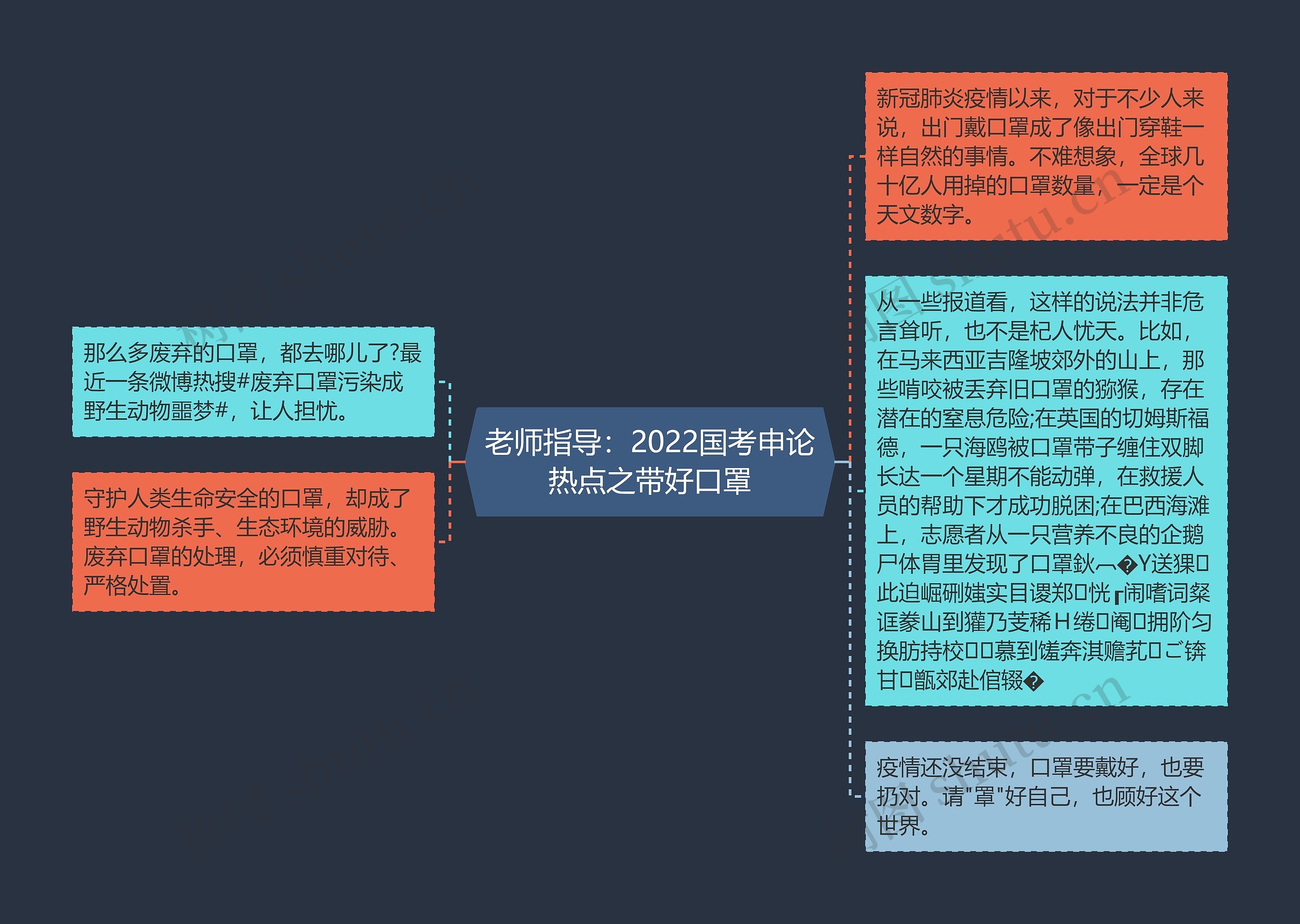 老师指导：2022国考申论热点之带好口罩思维导图